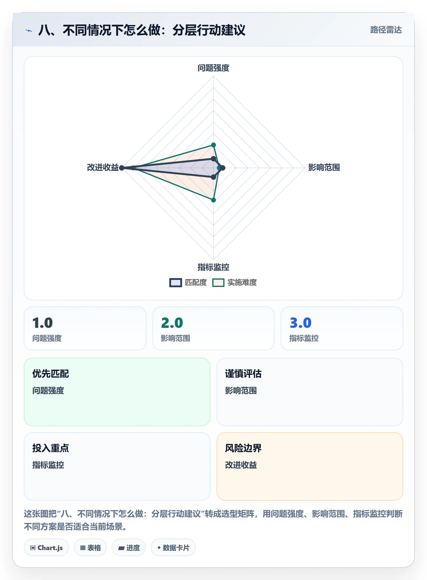 八、不同情况下怎么做：分层行动建议