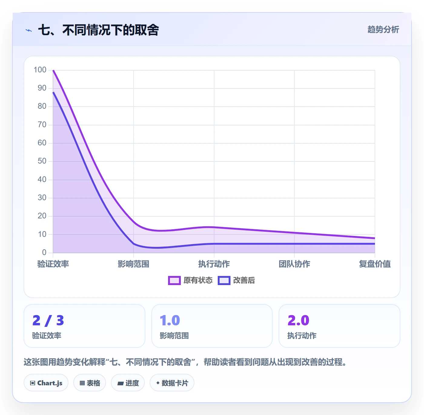 七、不同情况下的取舍