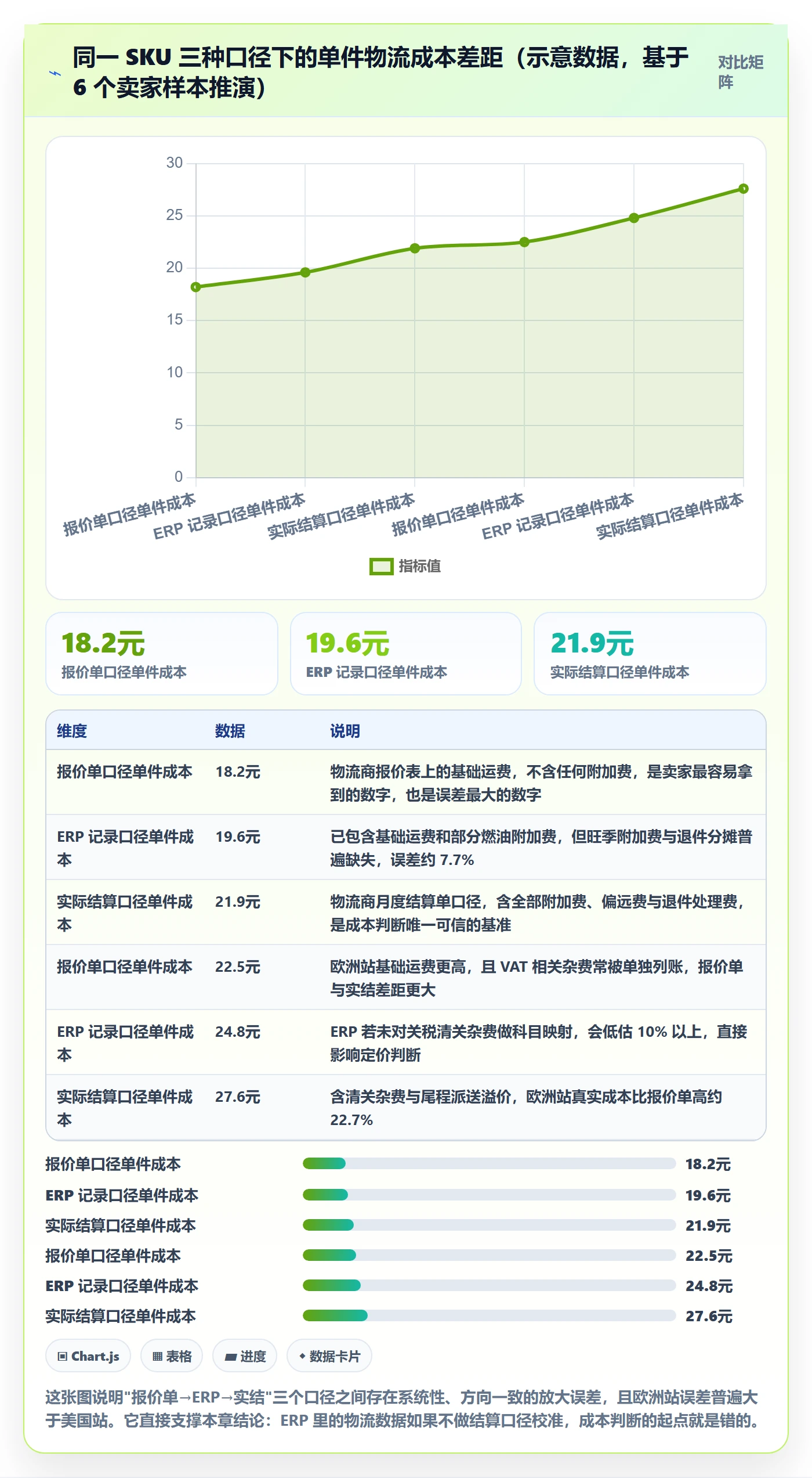 erp跨境电商数据方法：用物流对接支撑成本控制判断