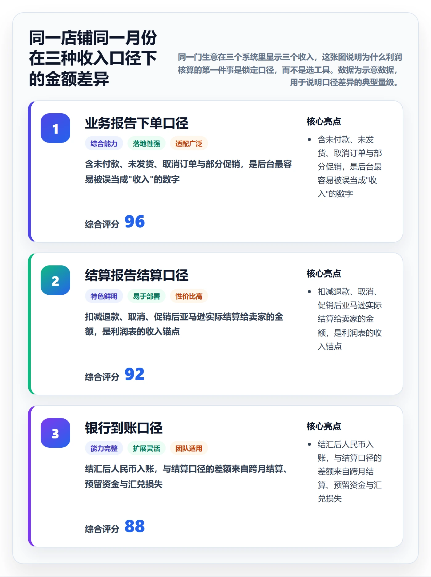 亚马逊软件落地清单：利润核算相关的自动化方案事项