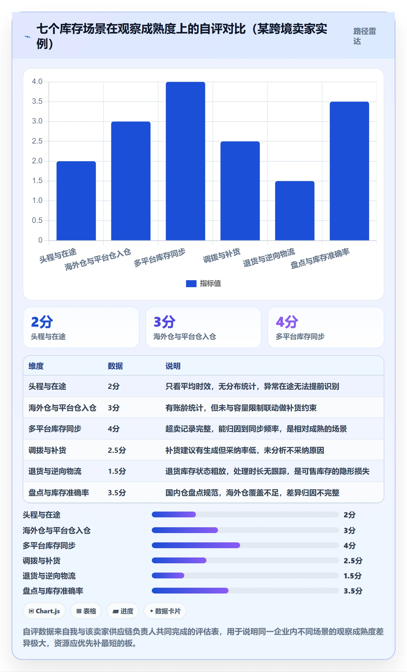erp跨境电商方案设计:库存管理场景的趋势观察怎么做