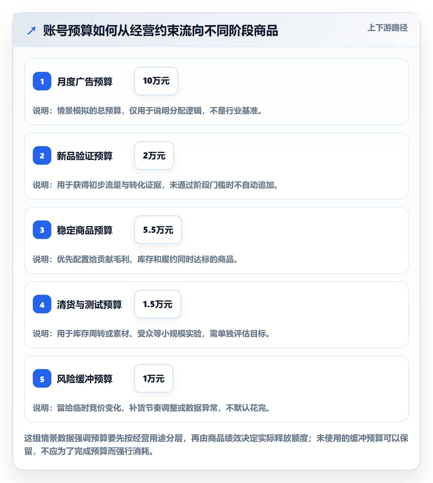 temu管理模板：围绕账号绩效开展广告投放