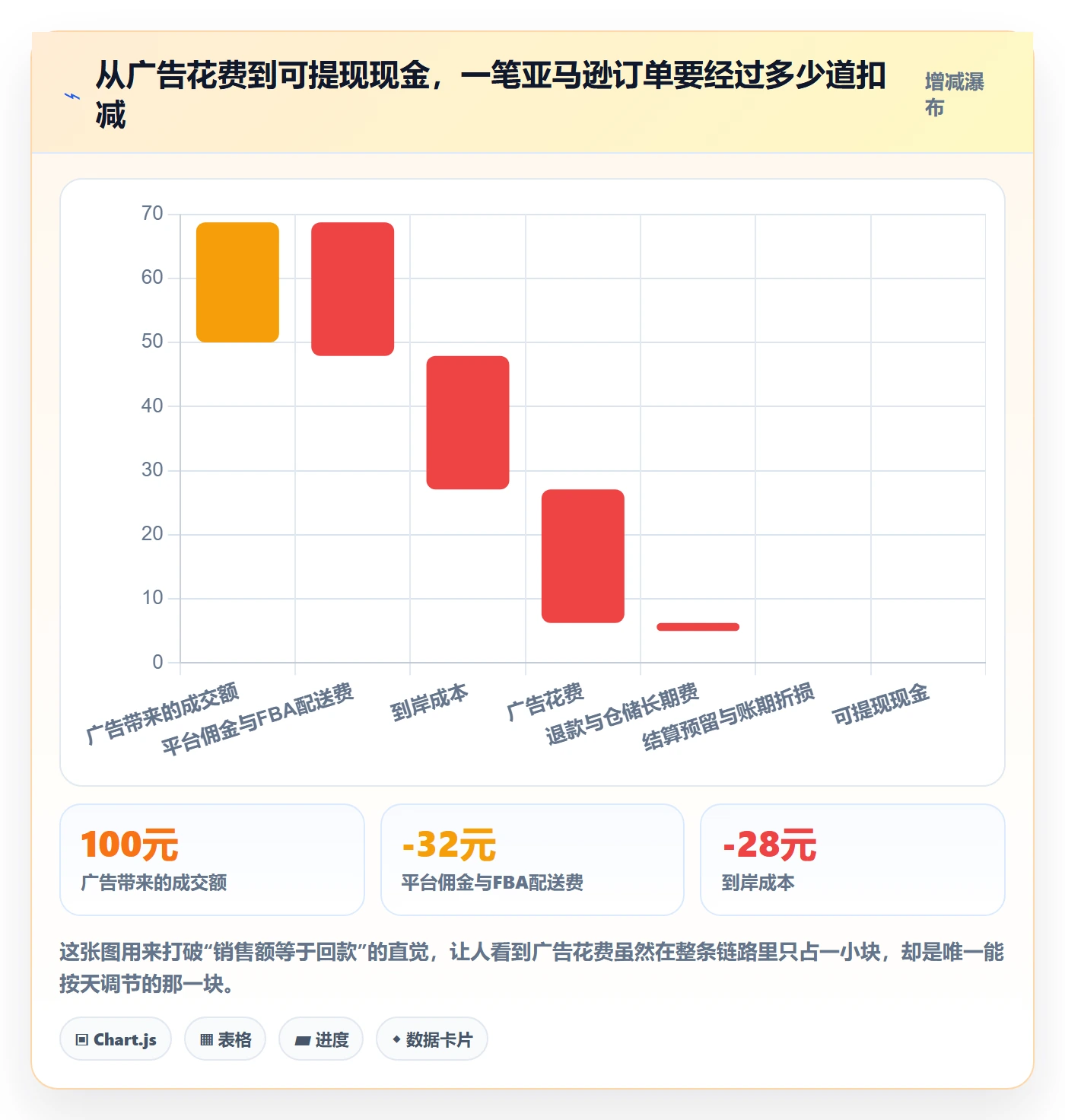 亚马逊软件怎么管？以广告管理为核心的回款管理方案