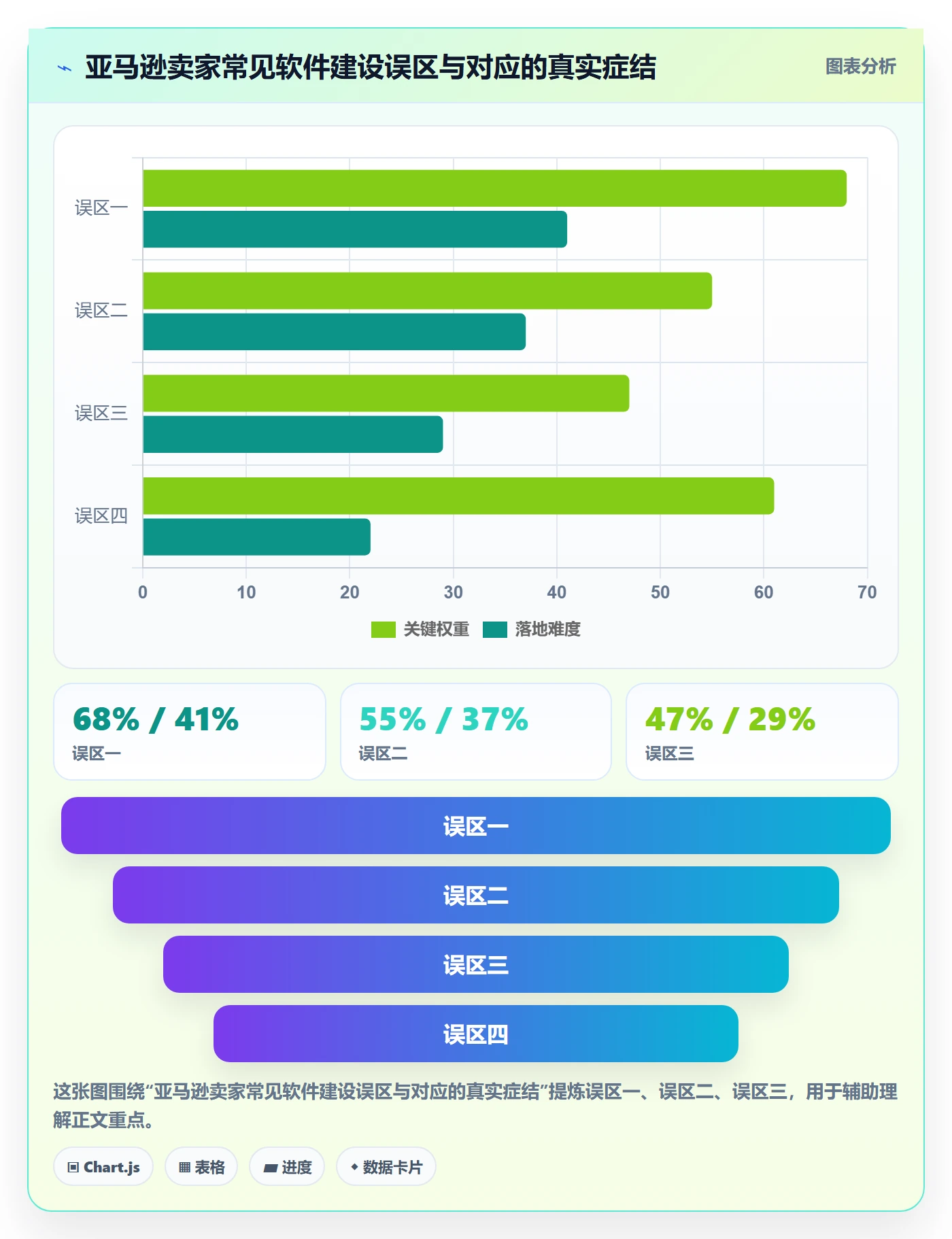 亚马逊软件建设路线:从数据报表到团队协同分几步