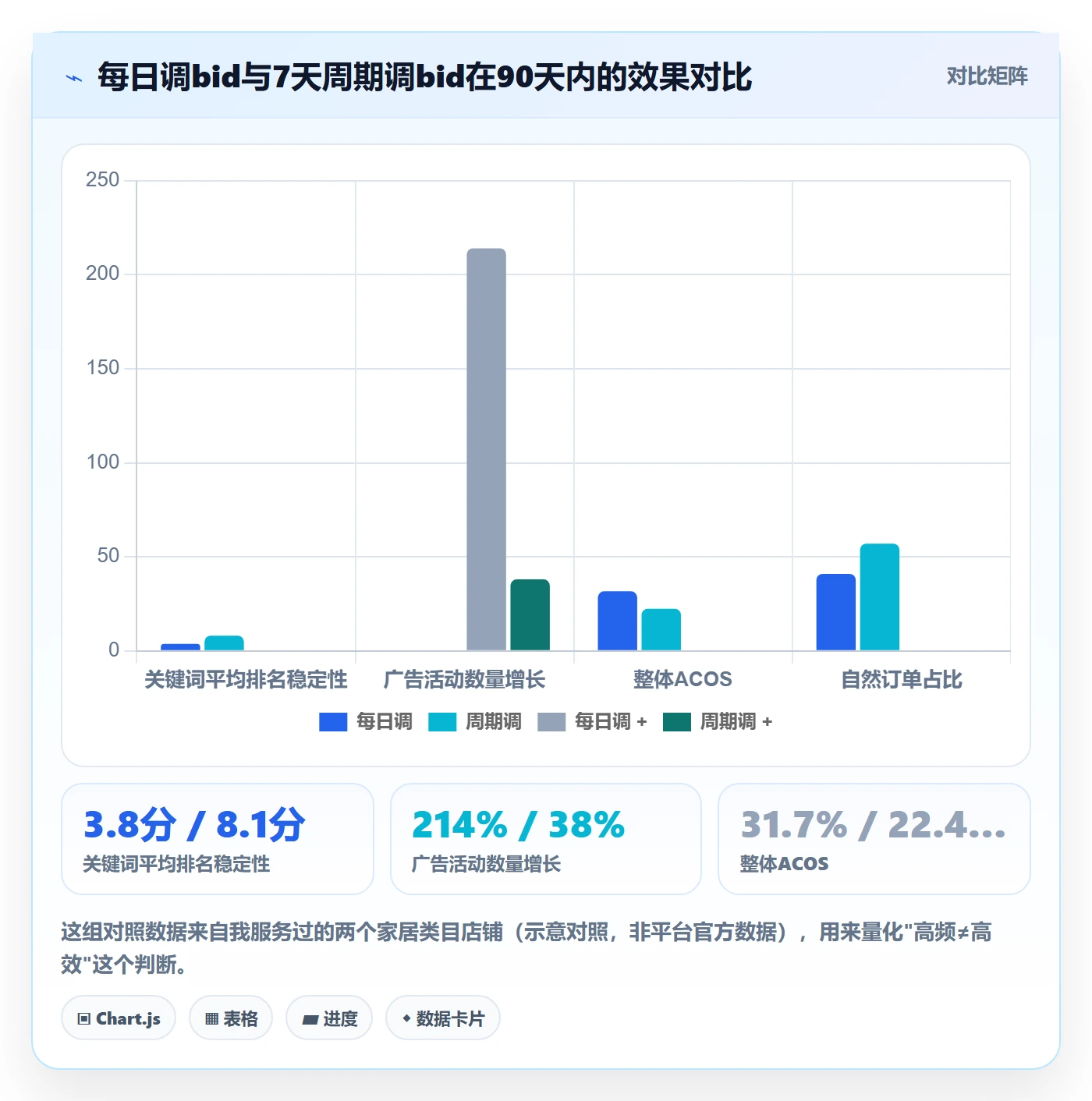 亚马逊软件使用技巧：广告管理对应的日常管理方法