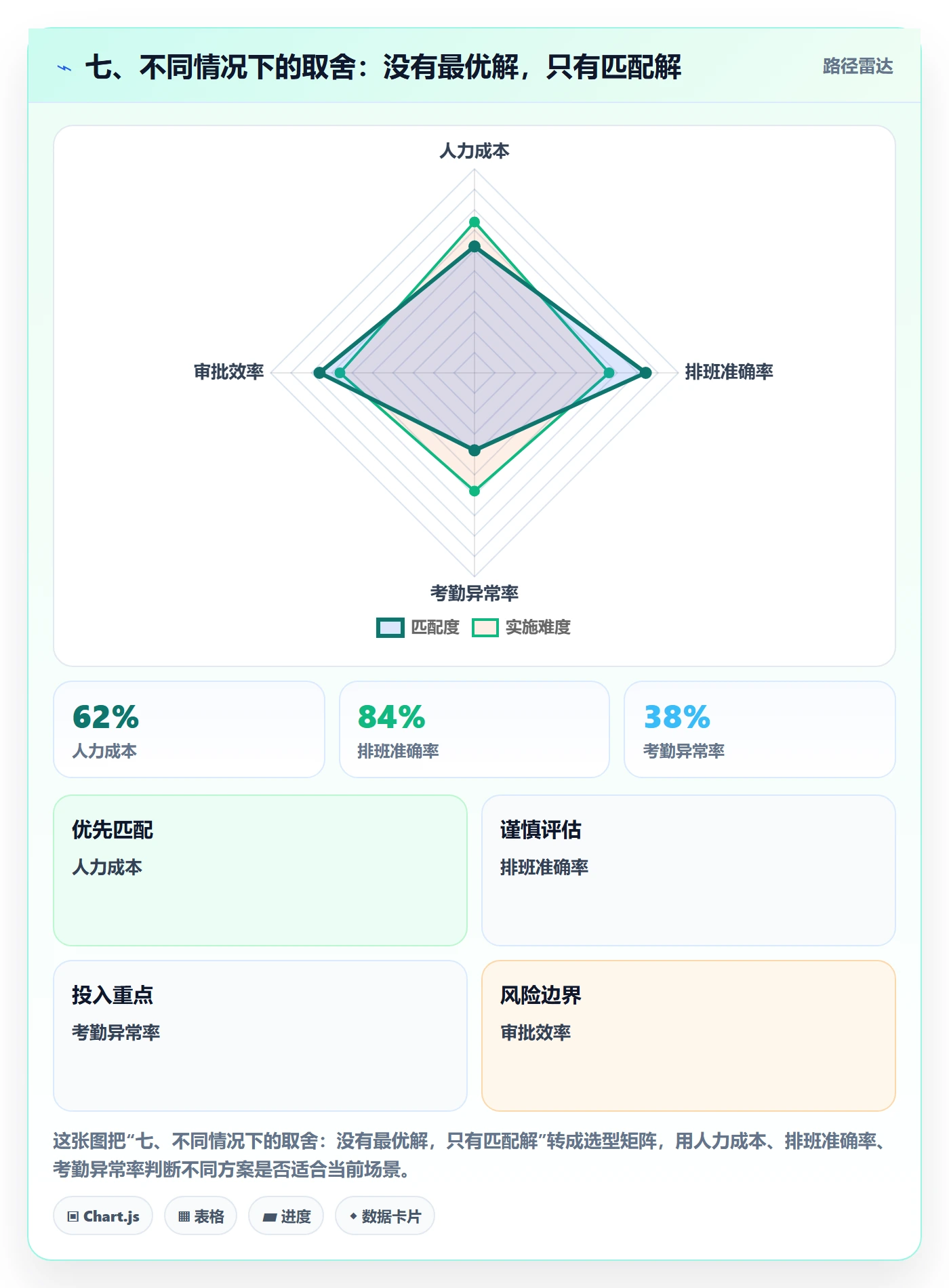 七、不同情况下的取舍：没有最优解，只有匹配解