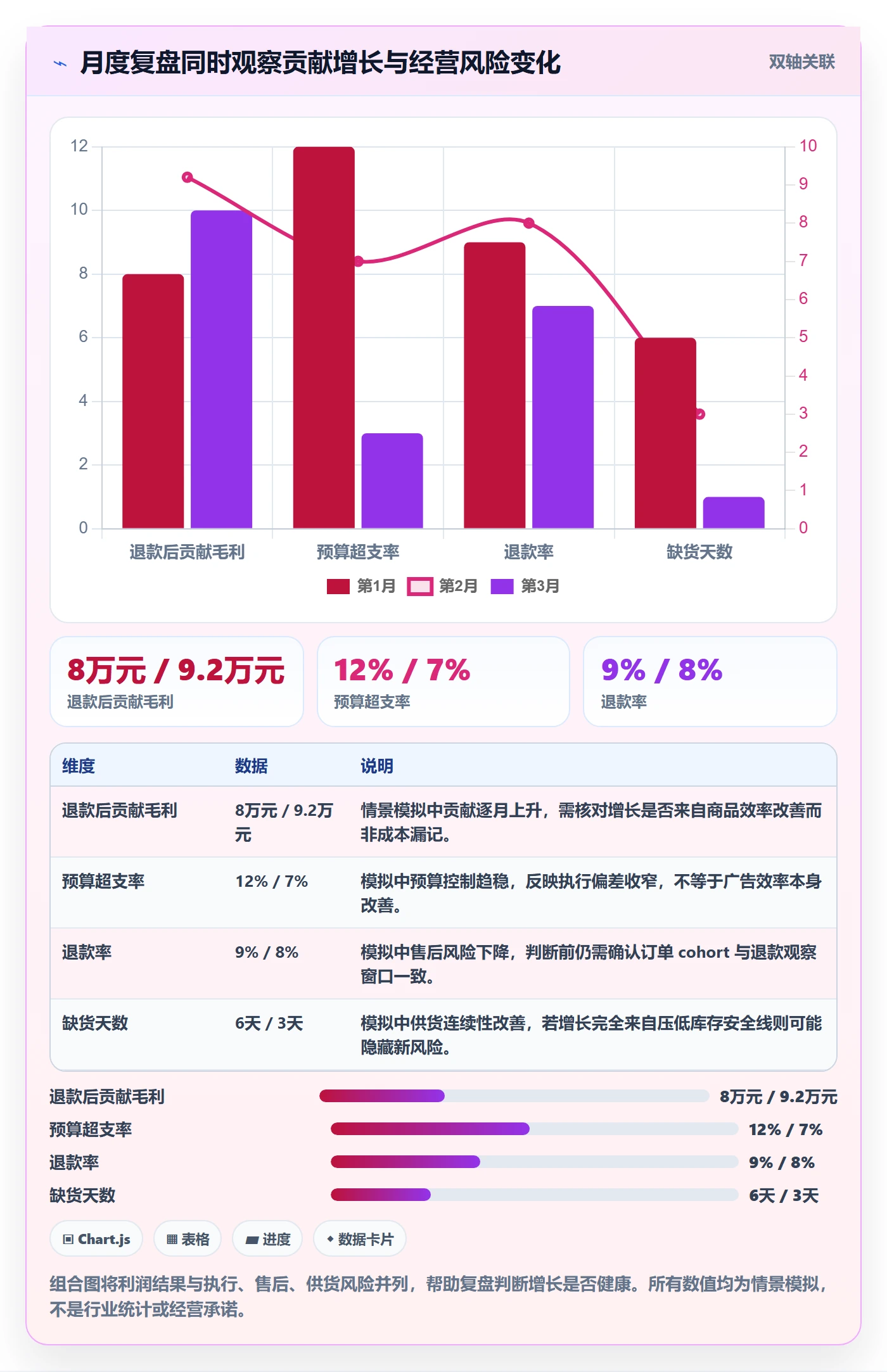 temu管理模板：围绕账号绩效开展广告投放