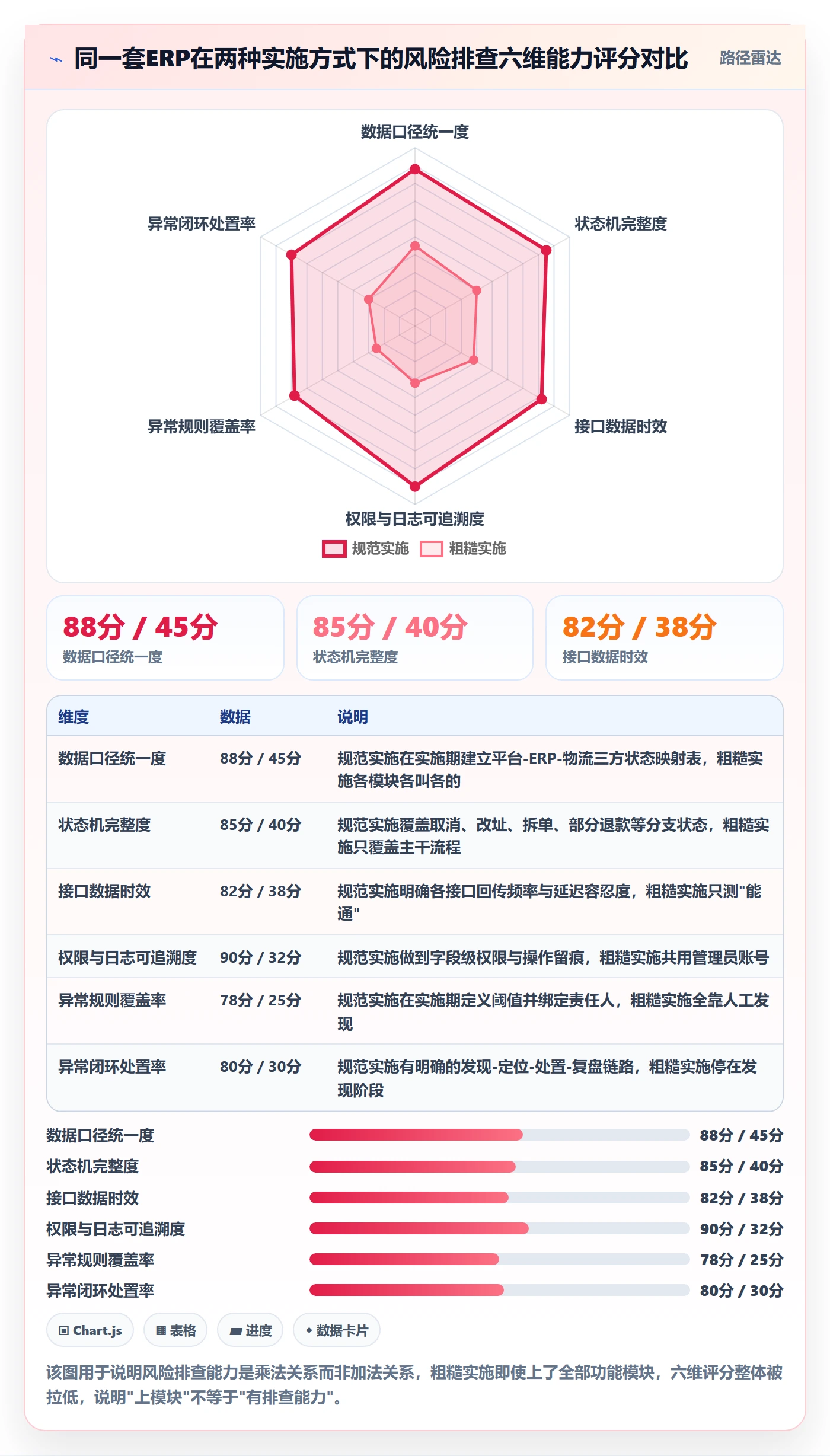 erp跨境电商业务拆解：系统实施为什么影响风险排查