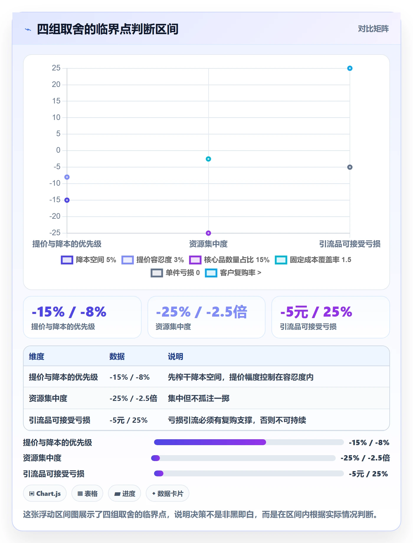 商品分析改造重点：从利润空间推进增长策略