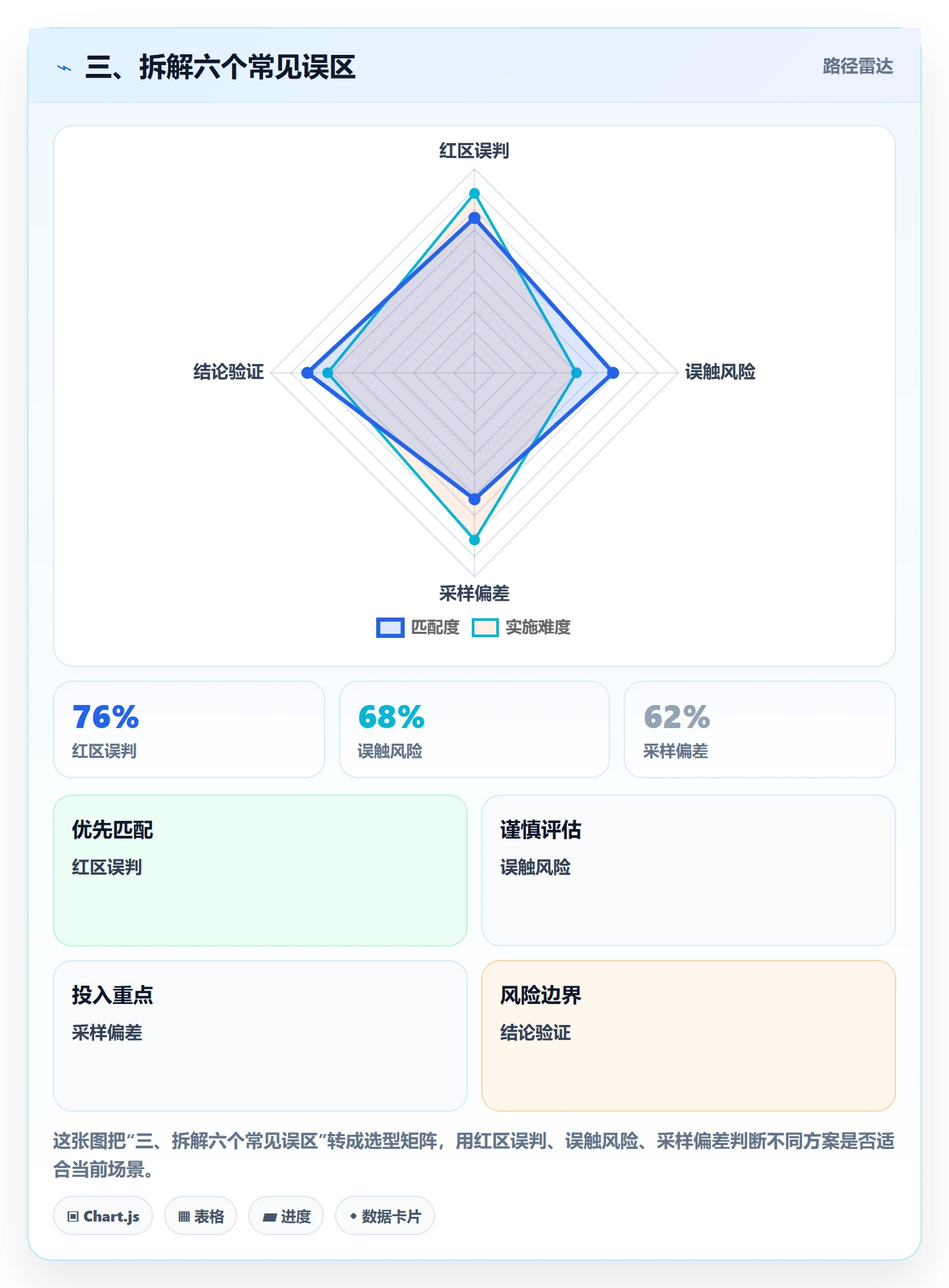 三、拆解六个常见误区