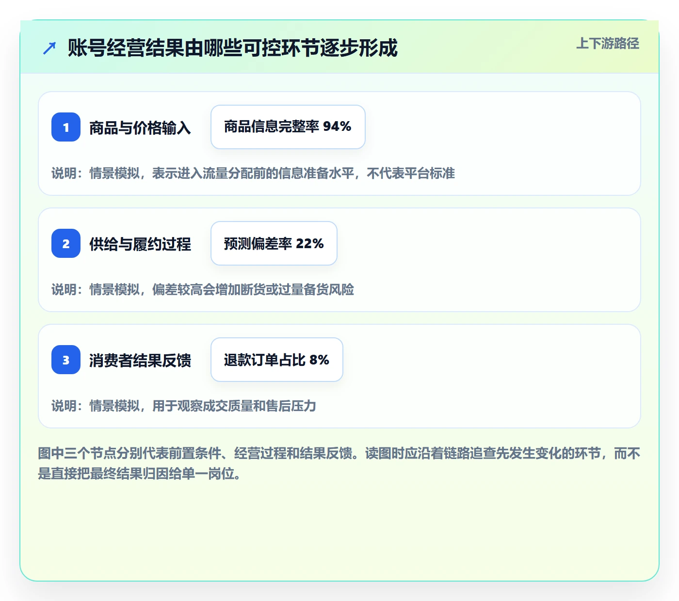 temu方案设计：账号绩效场景的进阶玩法怎么做
