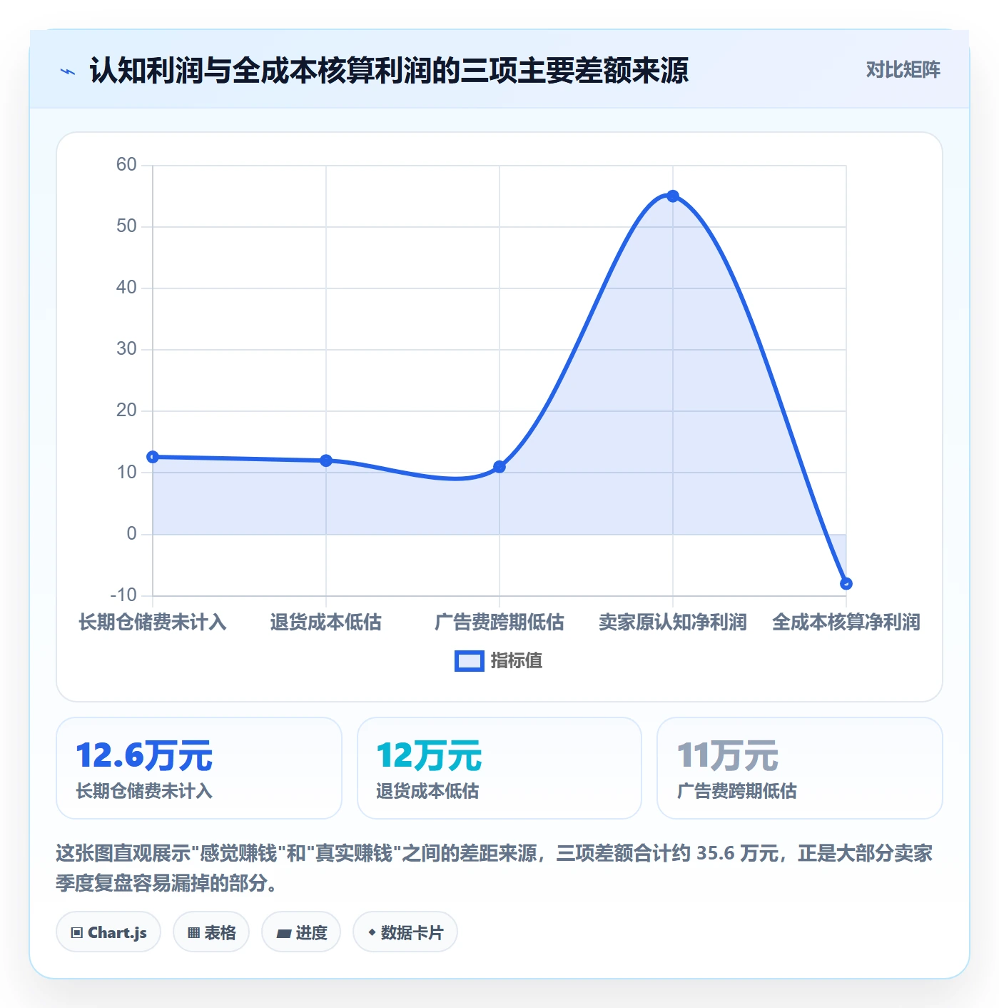 亚马逊软件进阶课：围绕利润核算完善季度复盘