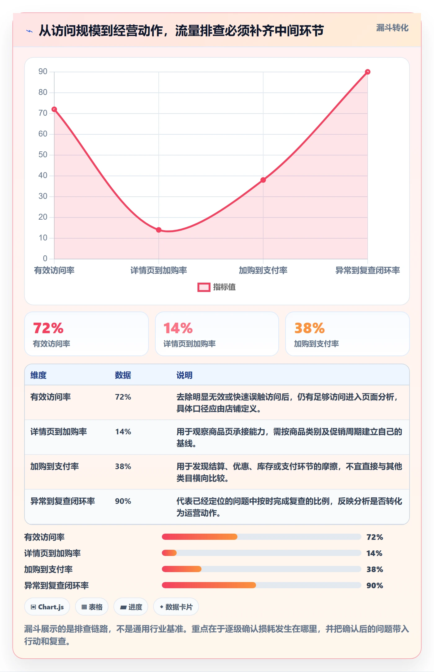 电商数据查询网站应用思路：围绕流量分析拆解风险排查