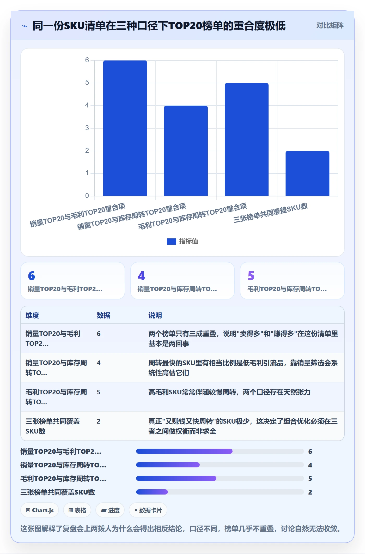 商品分析决策指南：用常见误区判断组合优化方案