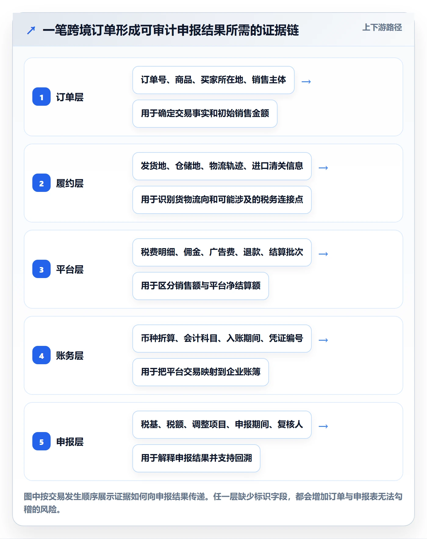 跨境电商避坑指南：税务合规环节的进阶玩法要注意什么