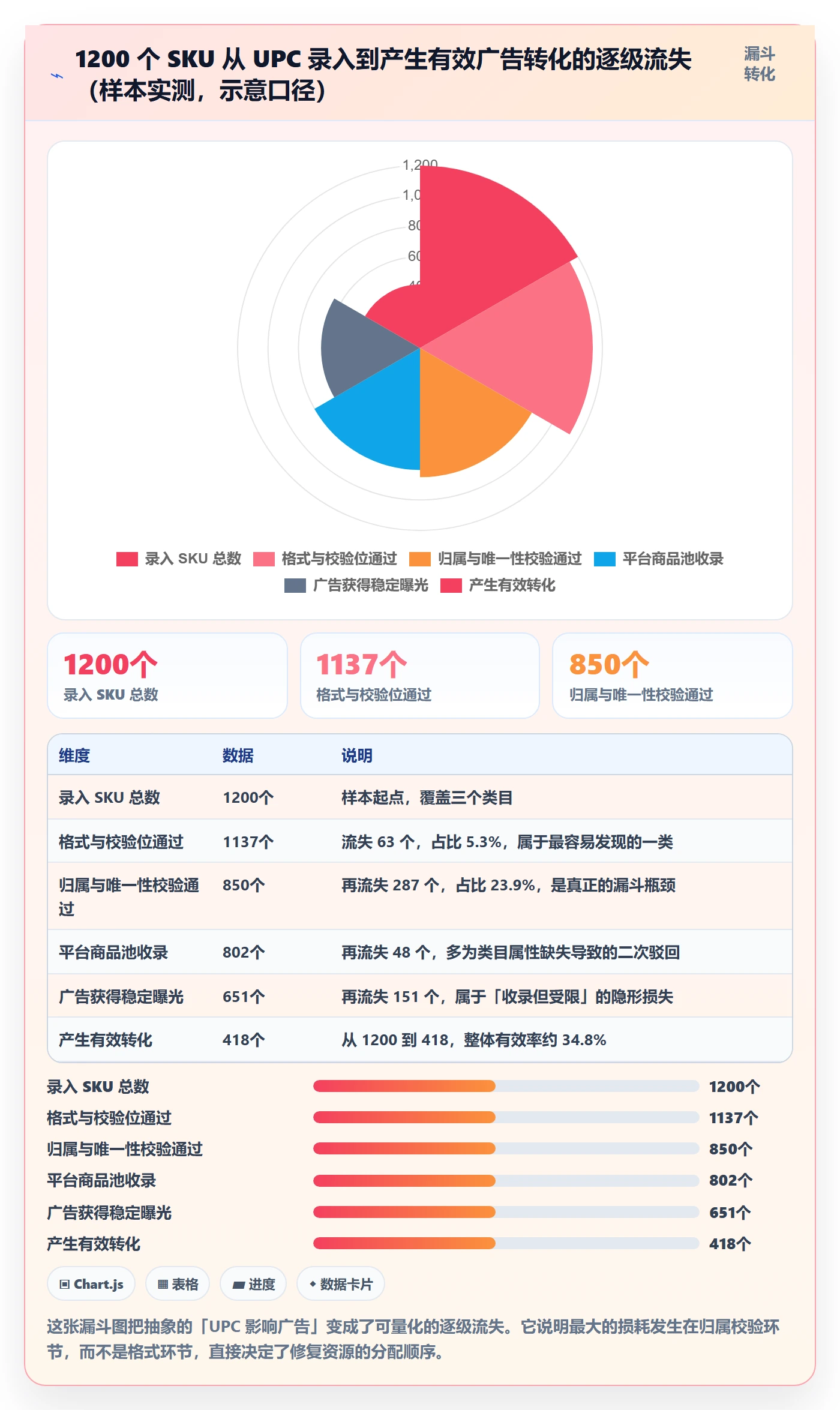 UPC码使用技巧：平台审核对应的广告投放方法