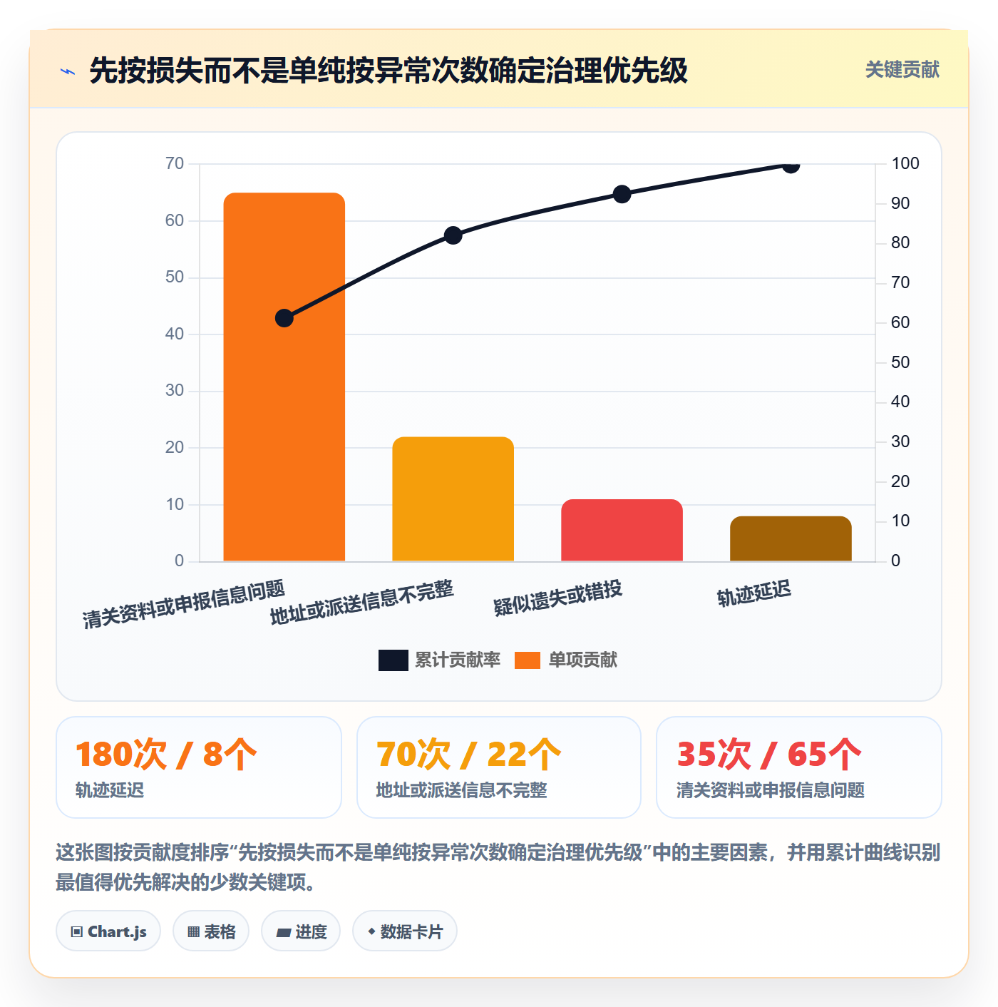 跨境电商场景解析：跨境物流中的问题清单怎么处理