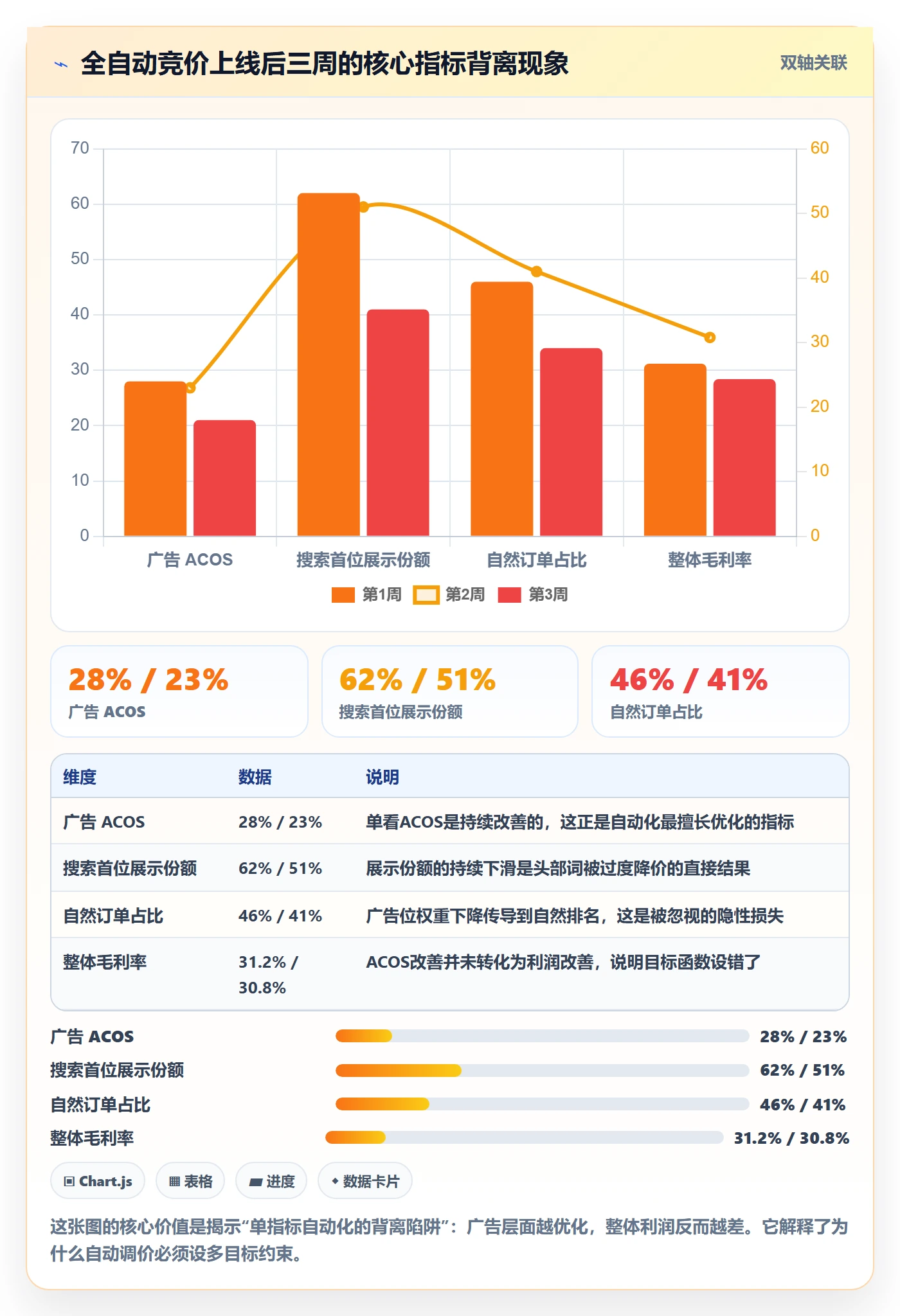 亚马逊软件场景解析：广告管理中的系统搭建怎么处理