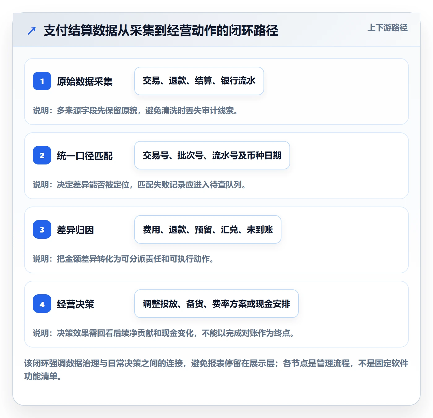 跨境电商数据方法：用支付结算支撑日常管理判断