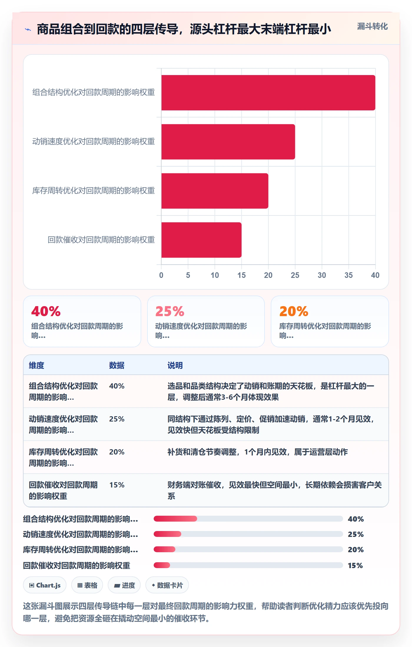 商品分析实用方法：围绕组合优化建立回款管理
