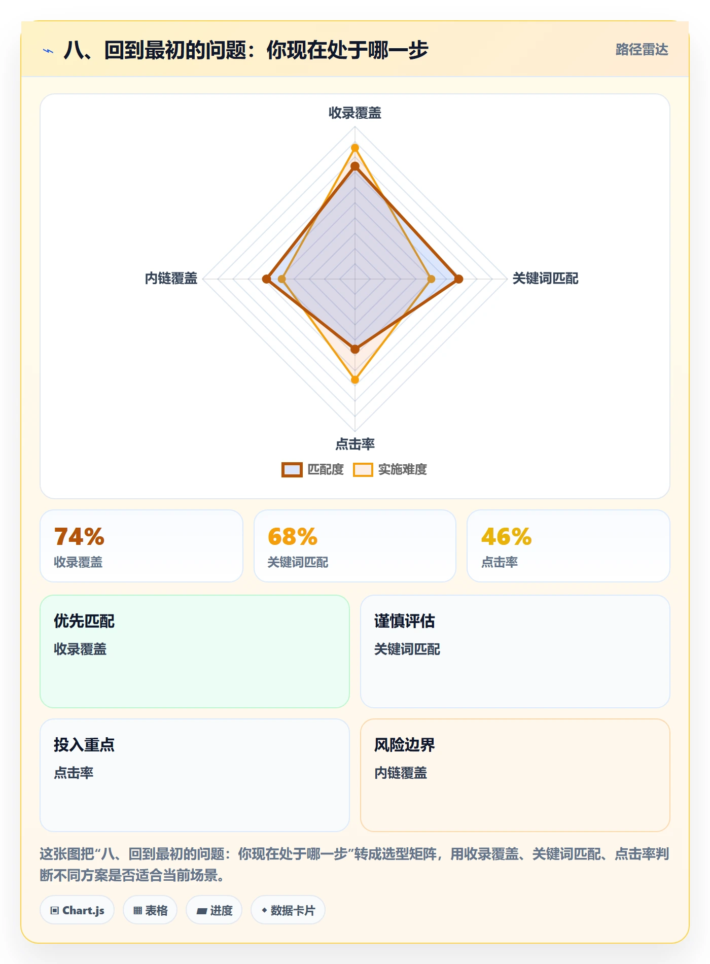 八、回到最初的问题：你现在处于哪一步