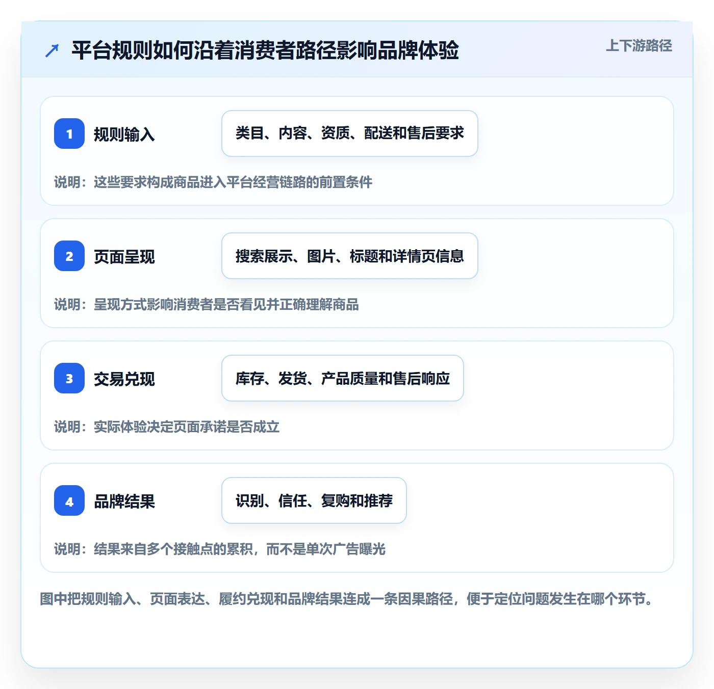 跨境电商业务拆解：平台规则为什么影响品牌建设