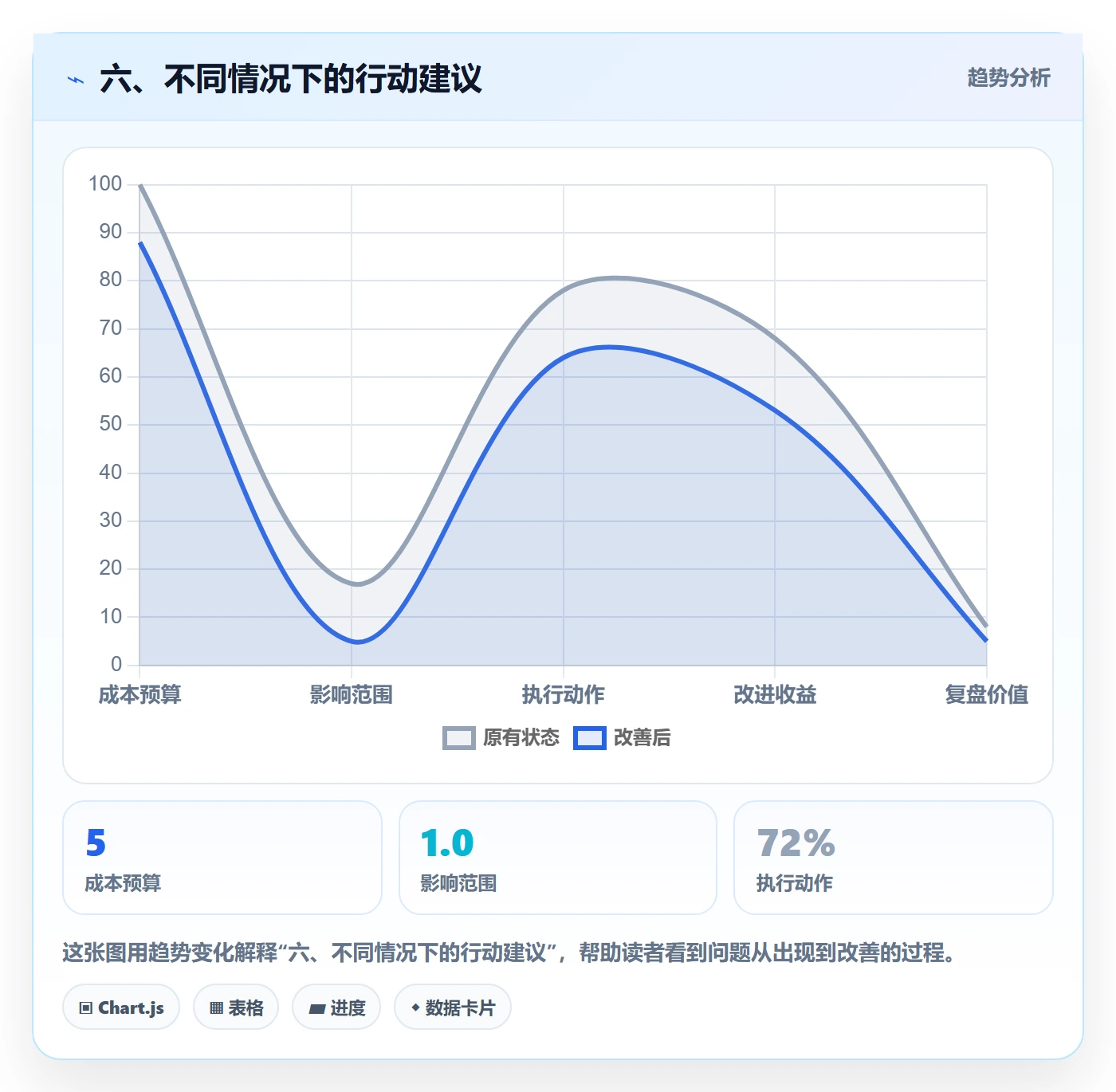 六、不同情况下的行动建议