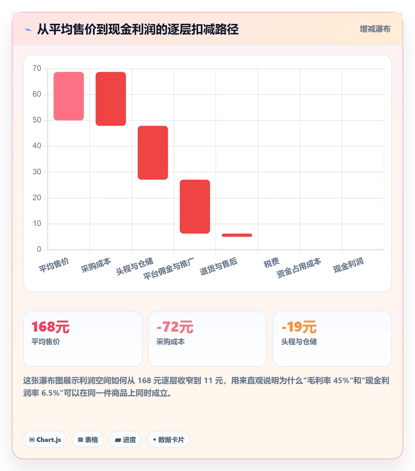 商品分析常见误区：利润空间从哪里开始