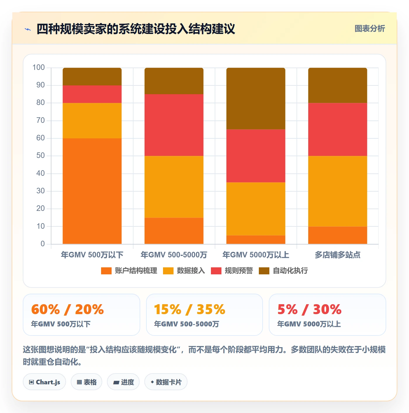 亚马逊软件场景解析：广告管理中的系统搭建怎么处理
