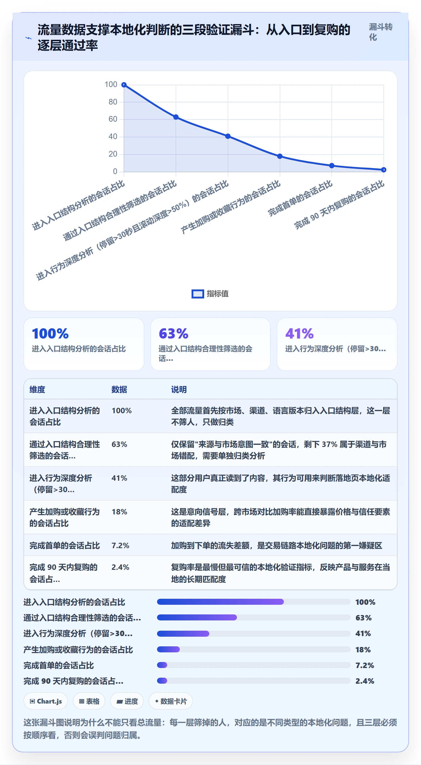跨境电商运营数据方法：用流量获取支撑本地化运营判断
