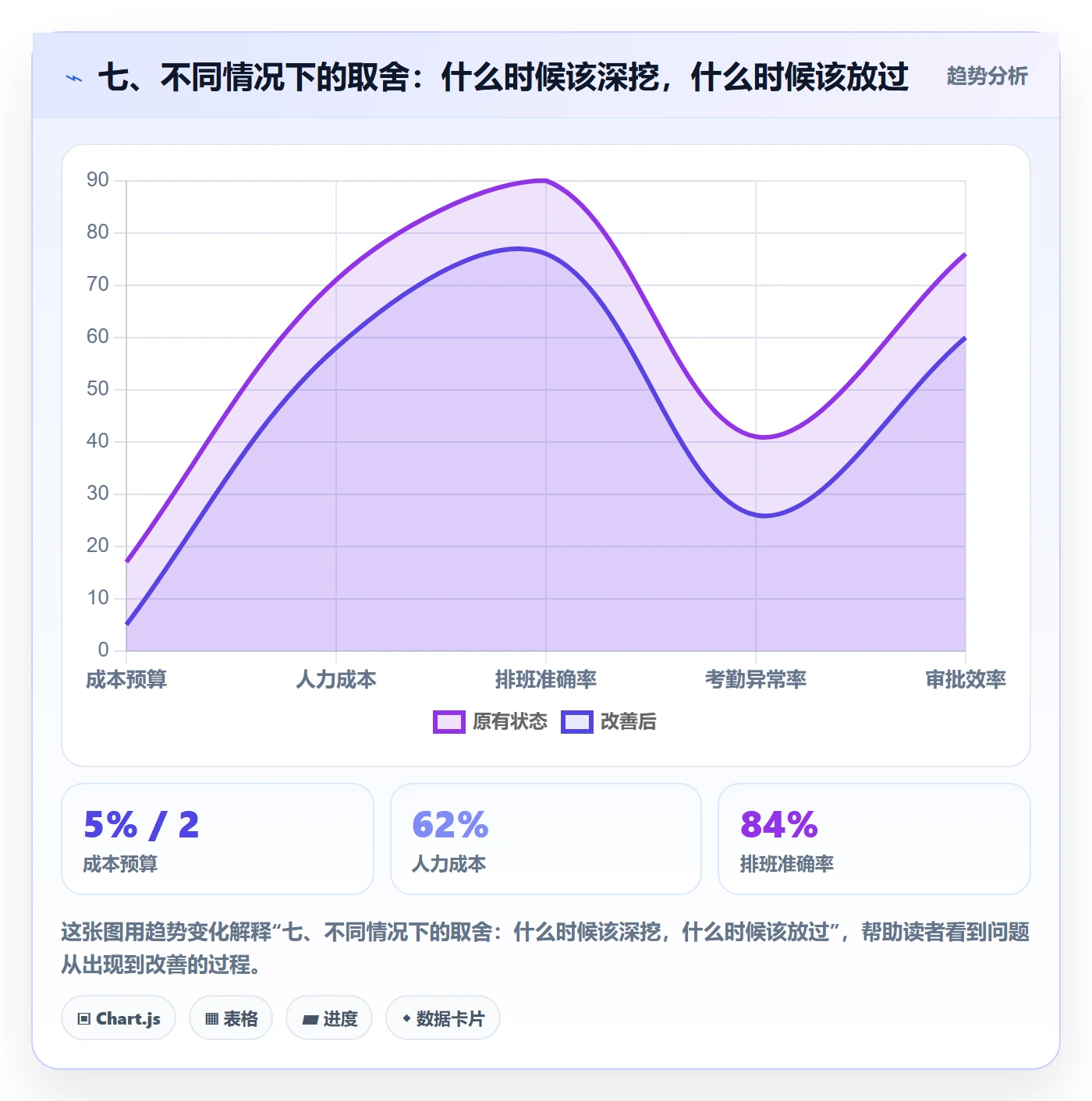 七、不同情况下的取舍：什么时候该深挖，什么时候该放过