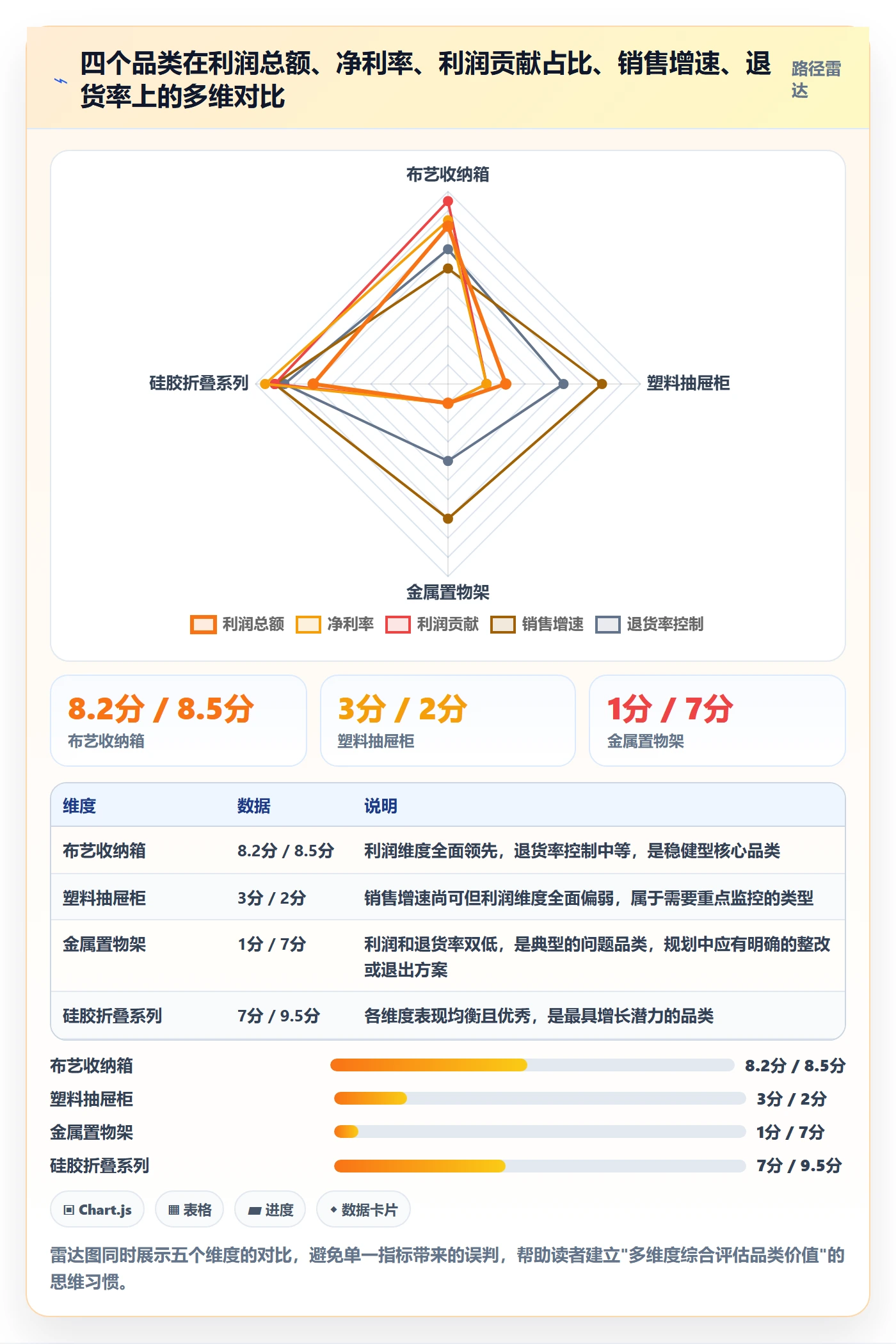 商品分析数据方法：用利润空间支撑年度规划判断