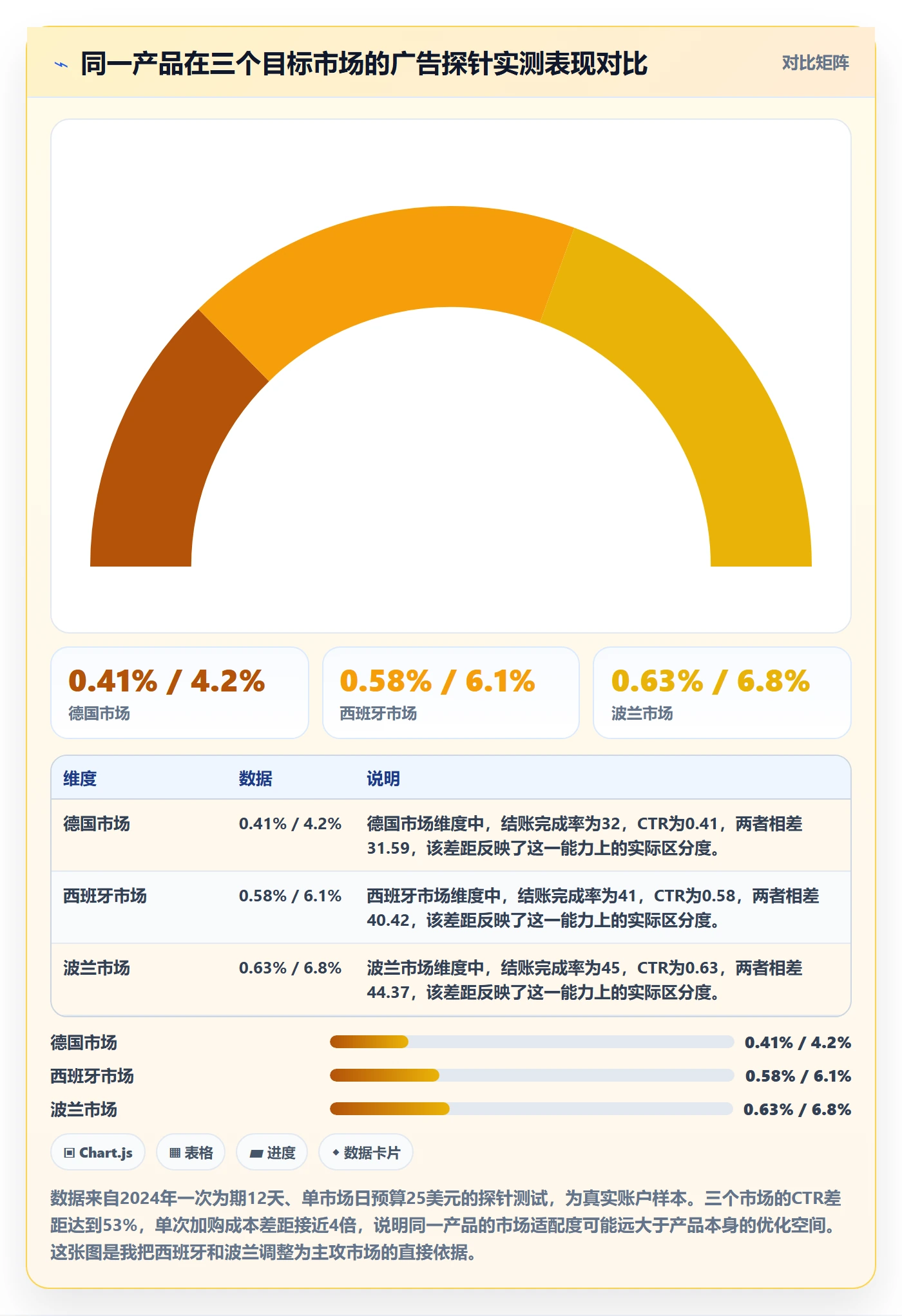跨境电商运营数据方法：用广告投放支撑市场调研判断