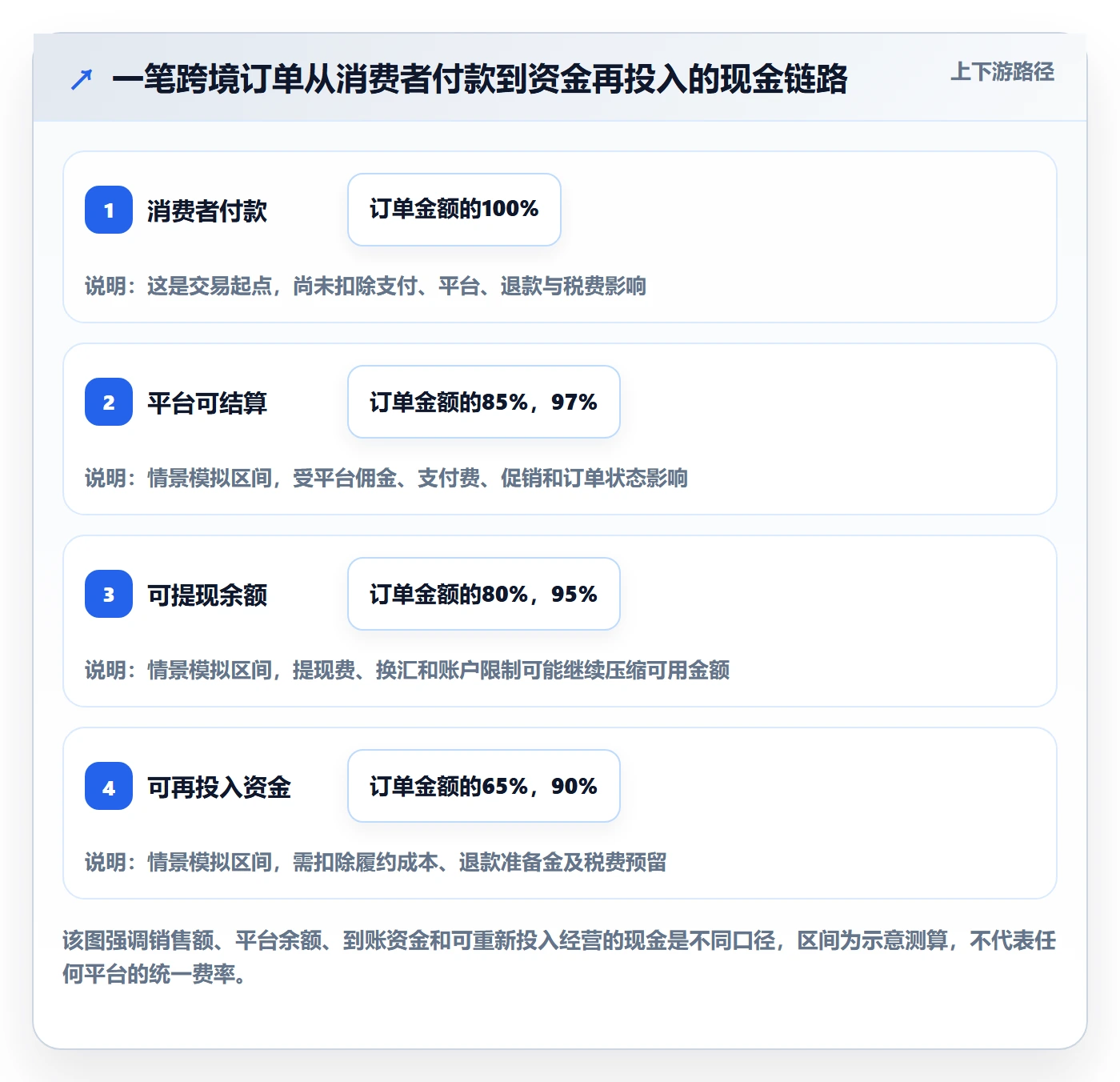 跨境电商从0到1：市场选择的回款管理与操作要点
