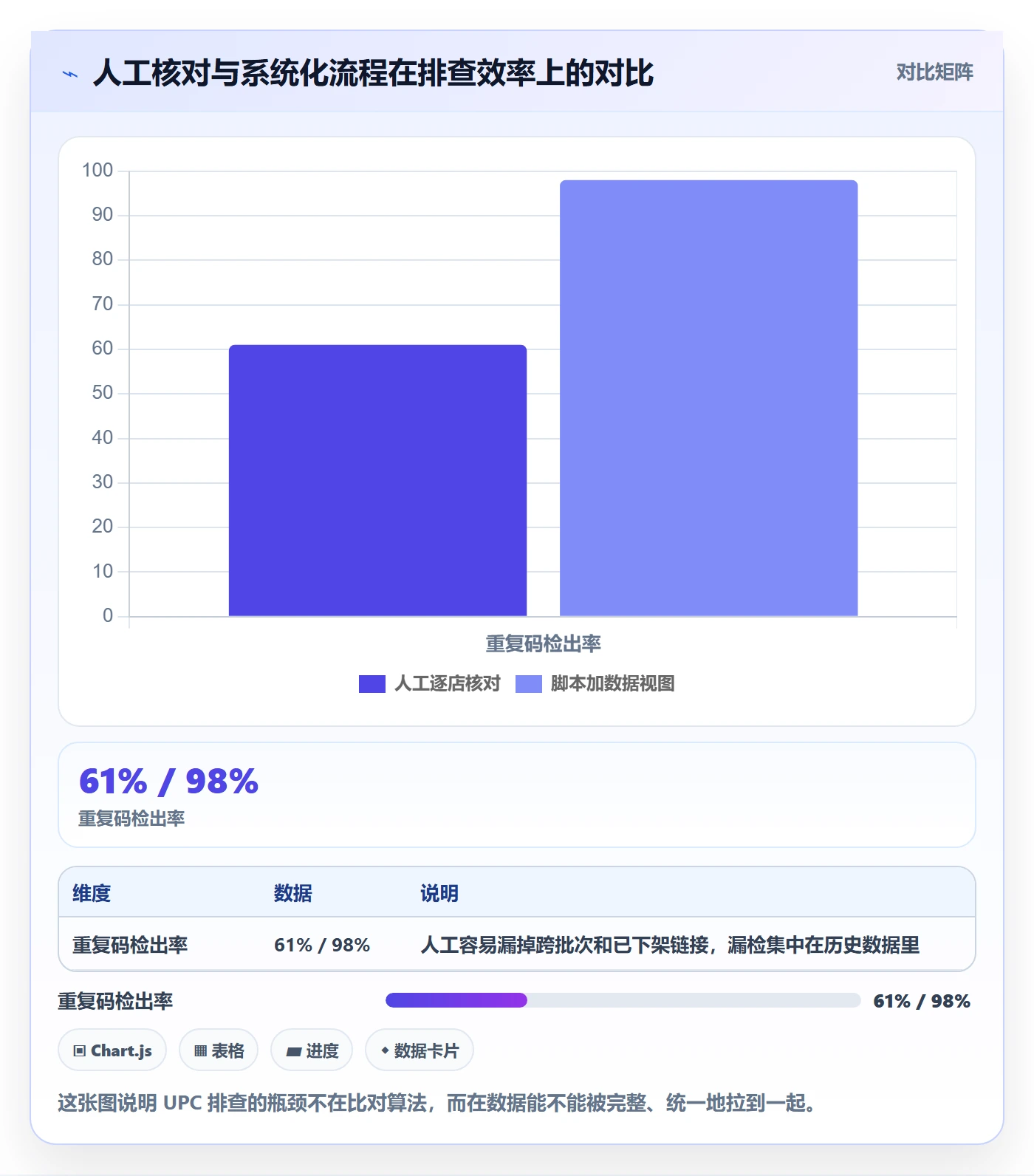 UPC码业务拆解：重复码排查为什么影响店群管理