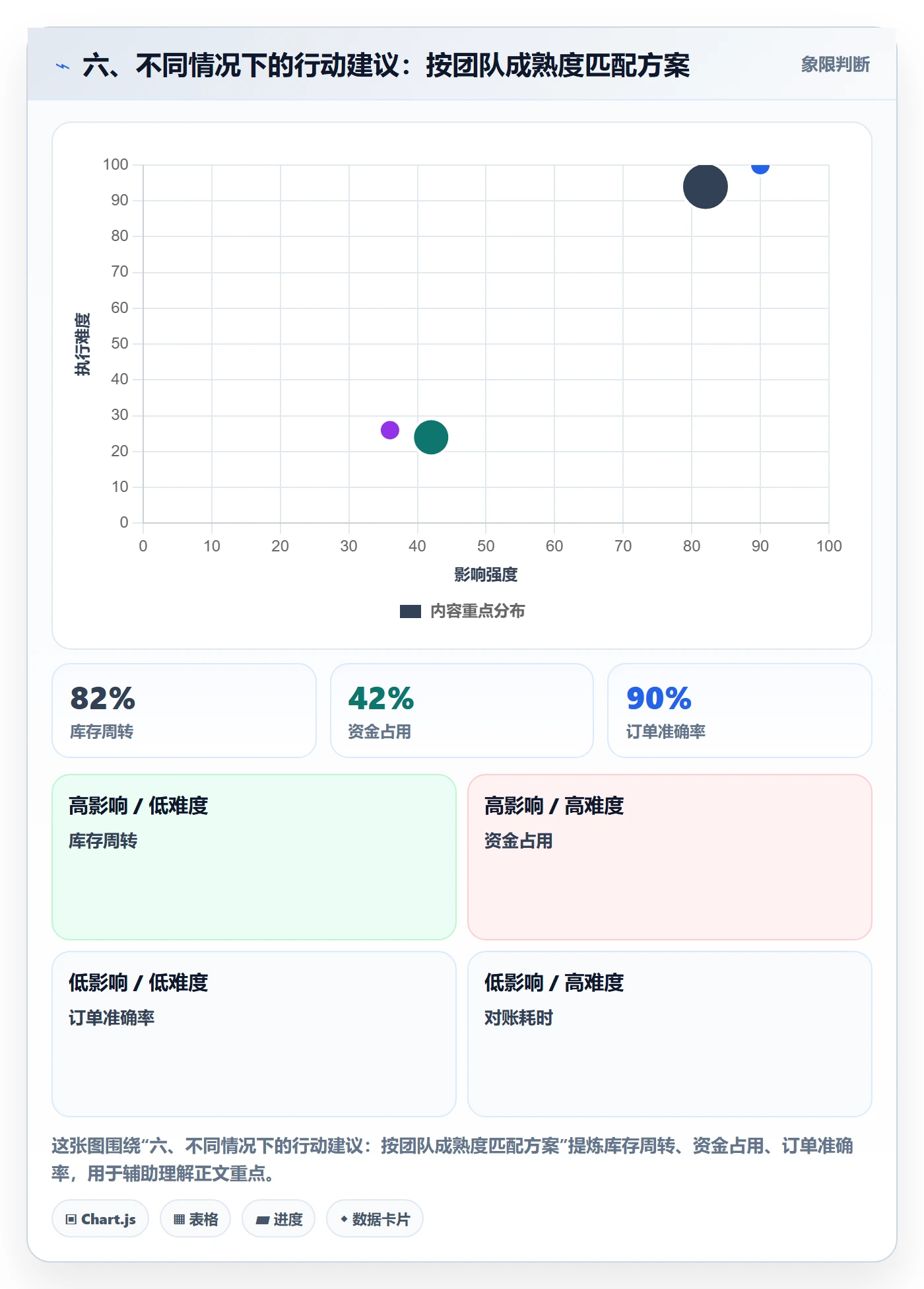 六、不同情况下的行动建议：按团队成熟度匹配方案