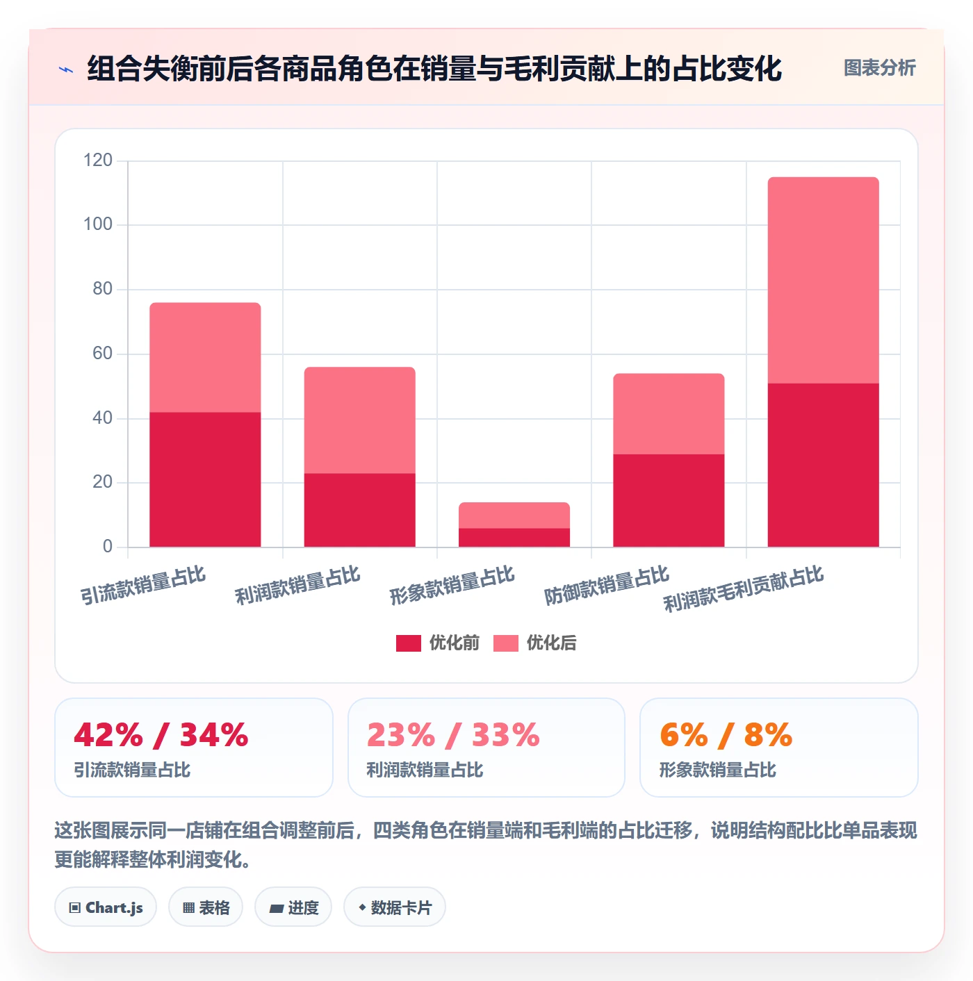 商品分析决策指南：用选品策略判断组合优化方案