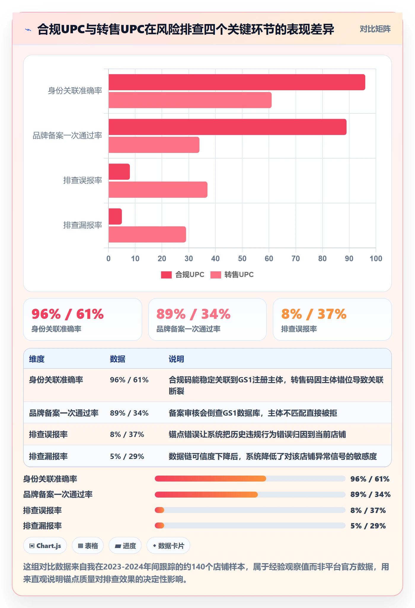 UPC码业务拆解：合规风险为什么影响风险排查