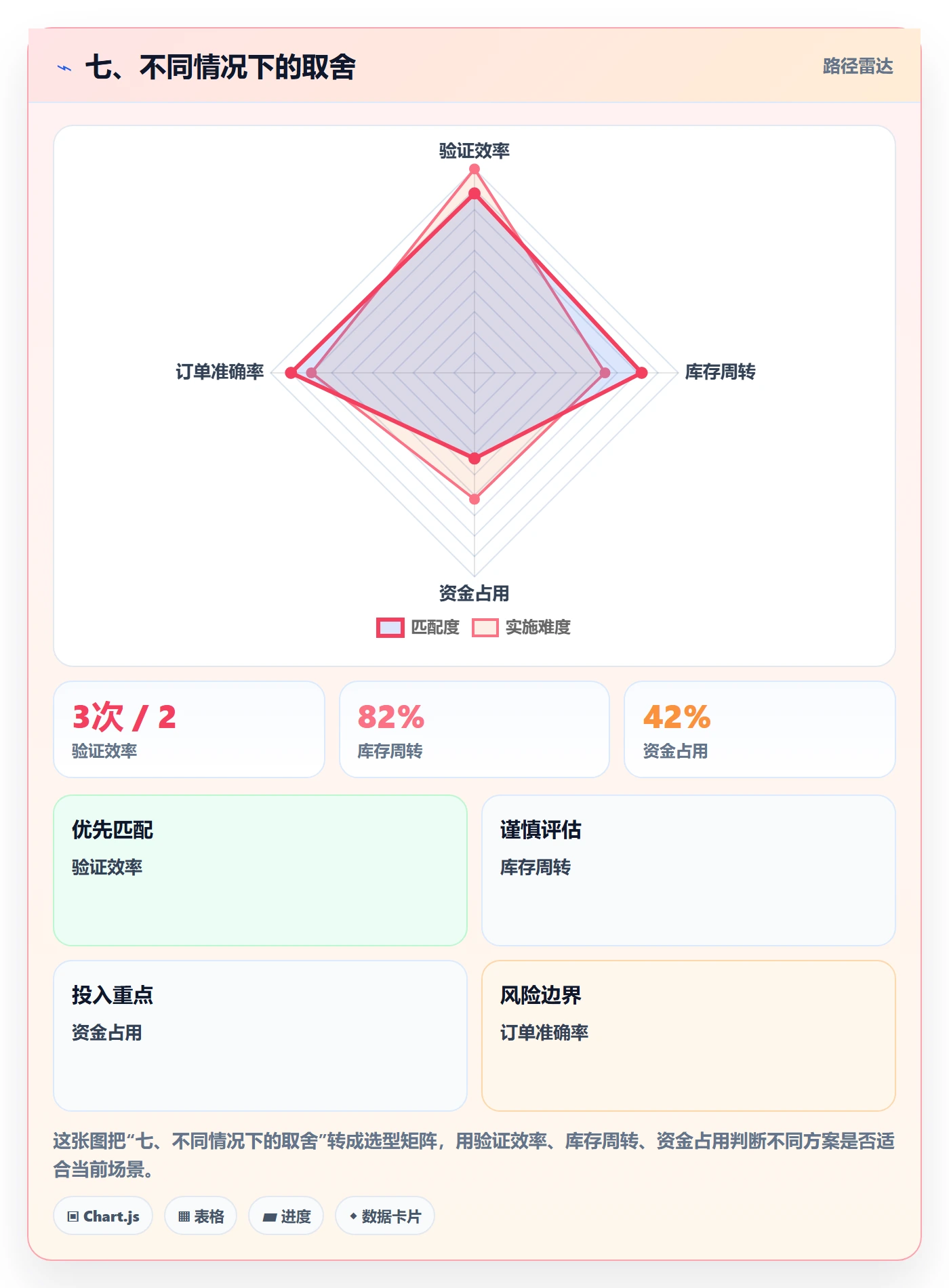 七、不同情况下的取舍