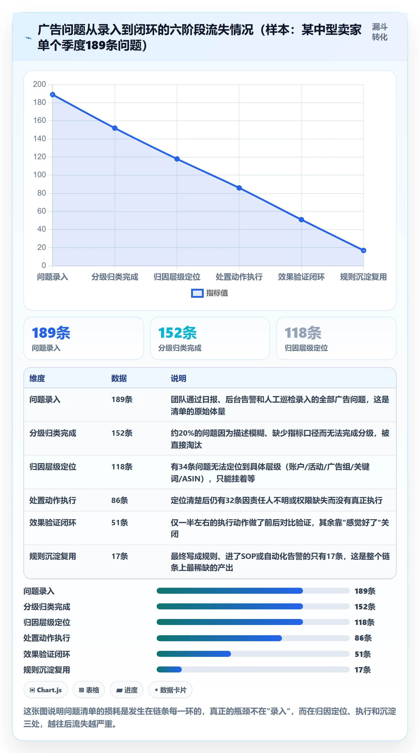 跨境电商运营场景解析：广告投放中的问题清单怎么处理