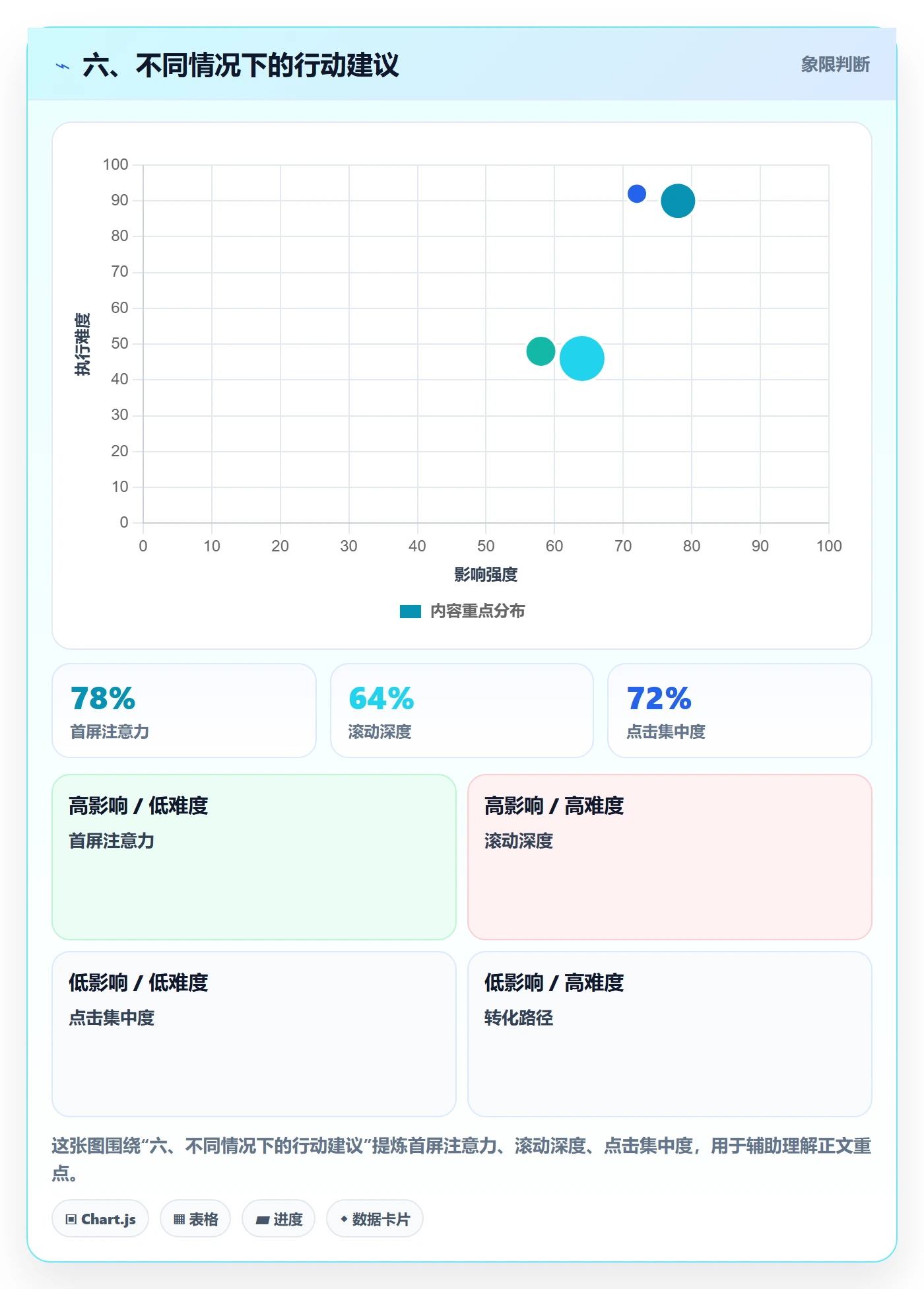 六、不同情况下的行动建议