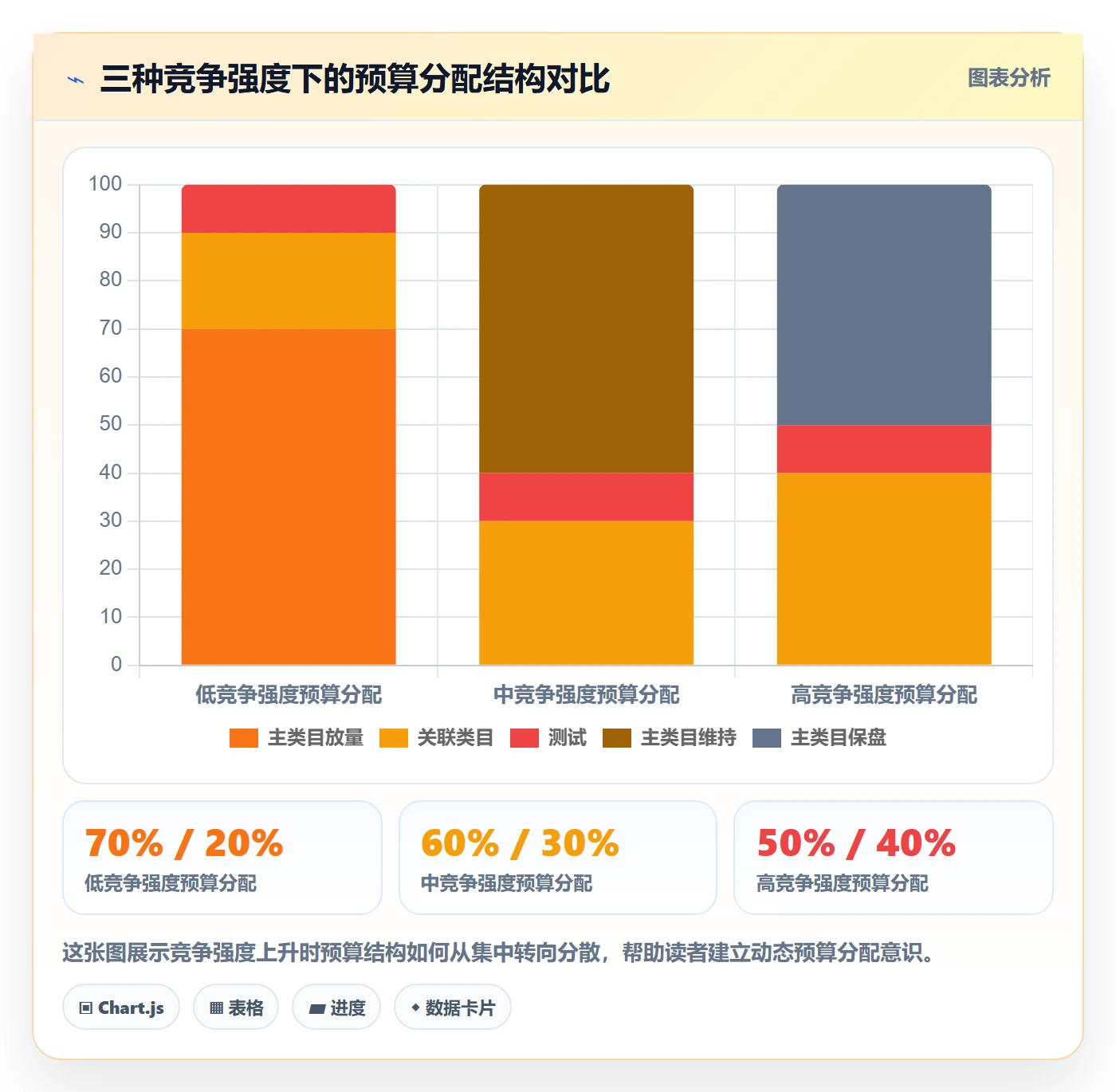 商品分析进阶课：围绕竞争强度完善广告投放