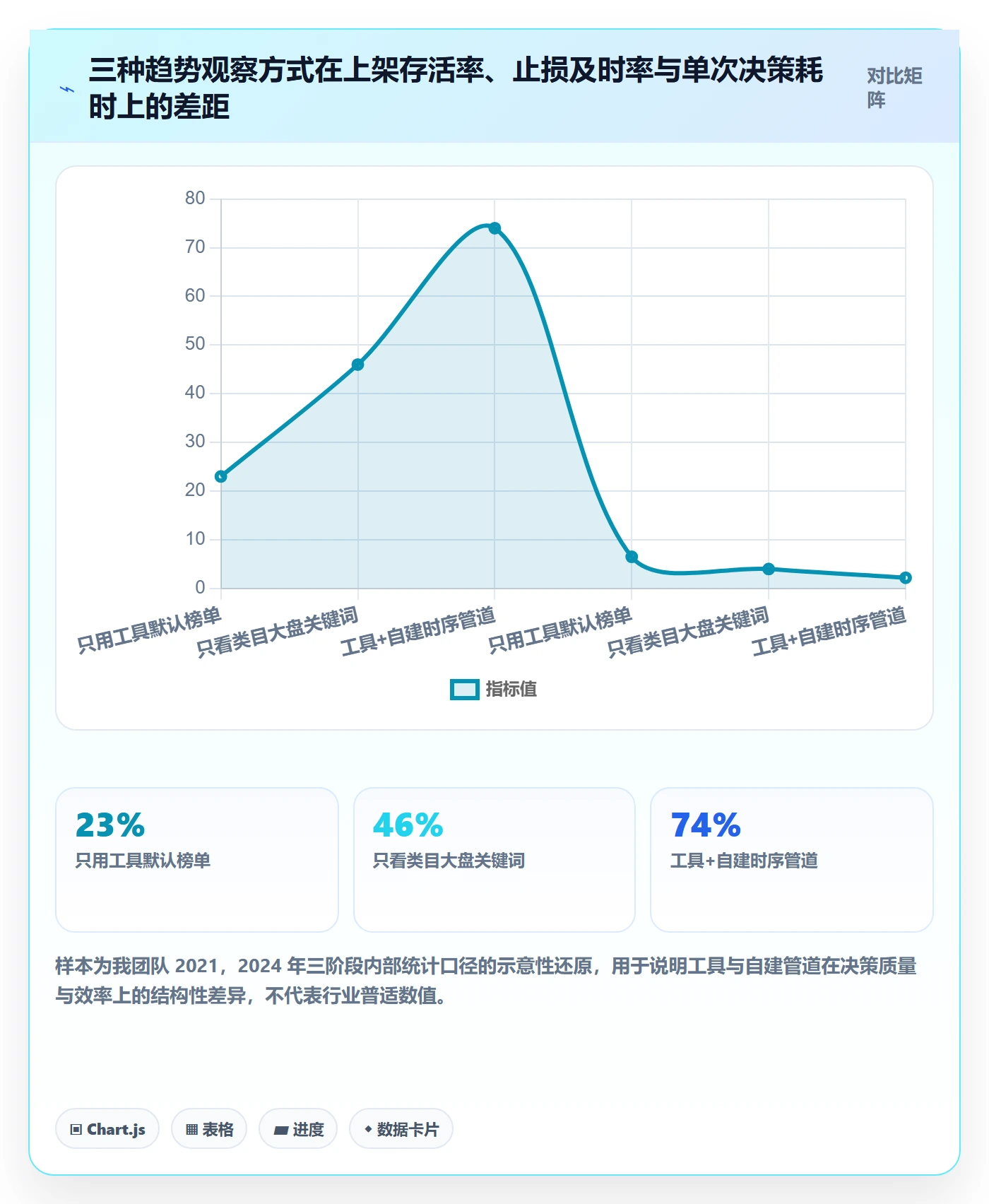 亚马逊软件进阶课：围绕选品工具完善趋势观察