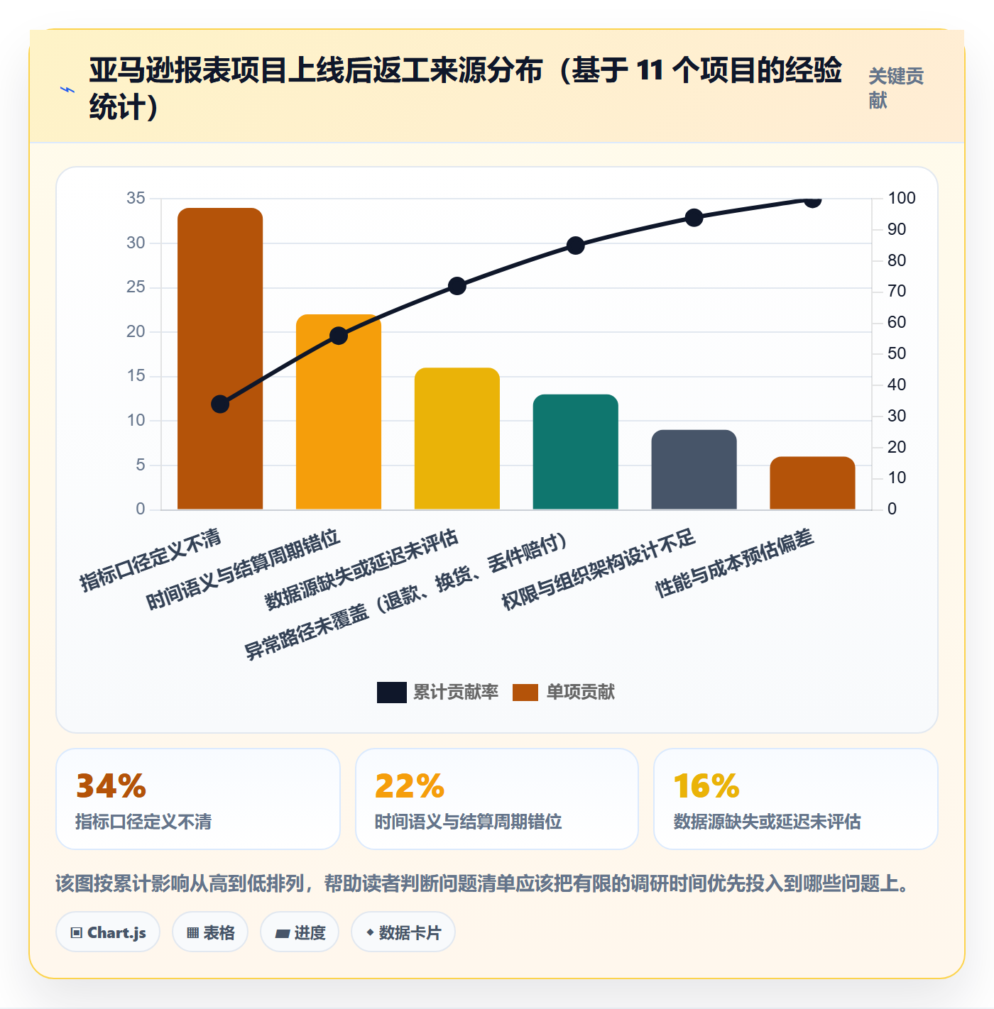 亚马逊软件方案设计：数据报表场景的问题清单怎么做
