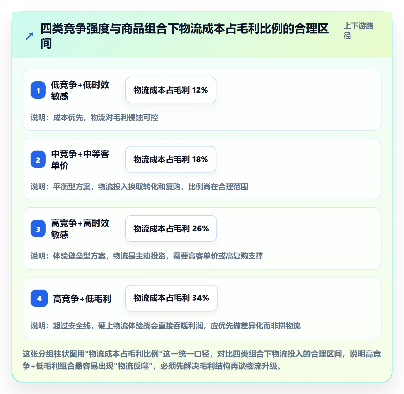 商品分析基础课：竞争强度相关的物流方案一次讲透