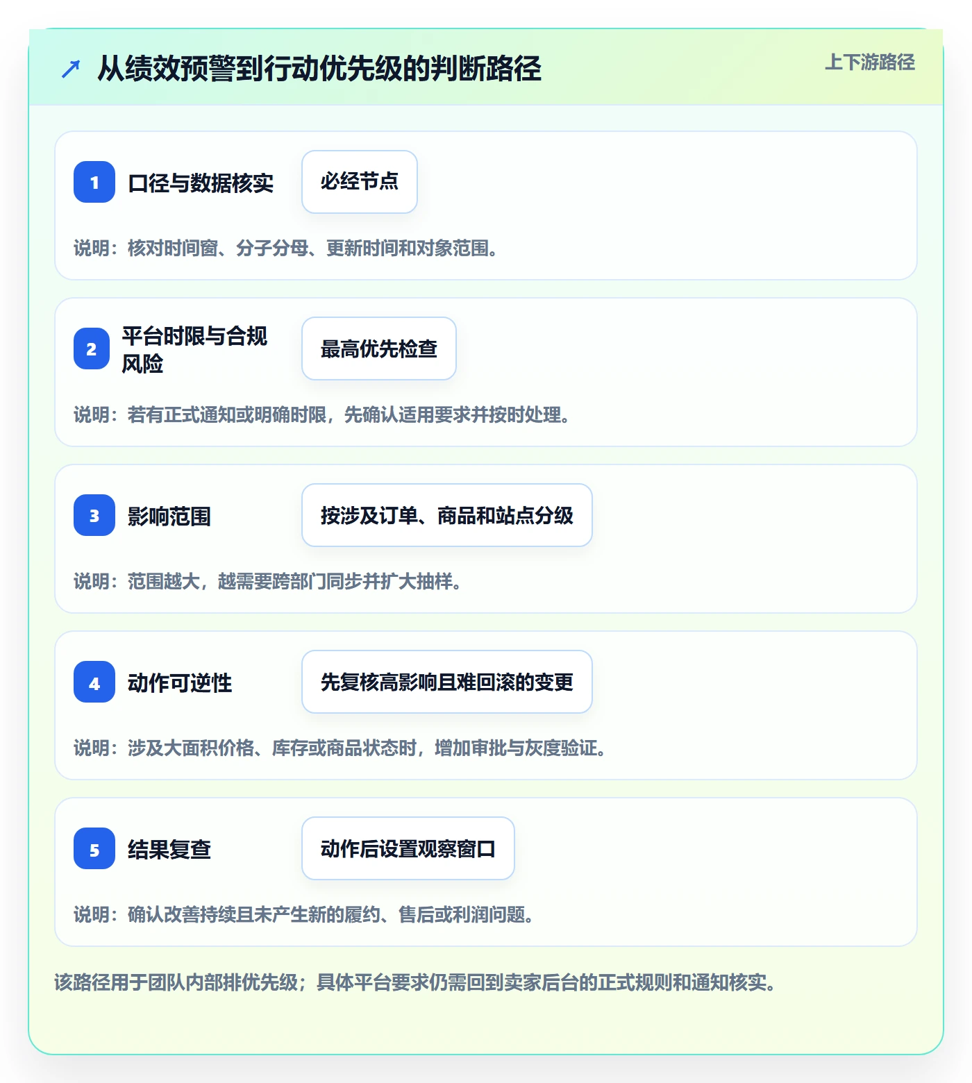 temu落地清单：账号绩效相关的效率提升事项