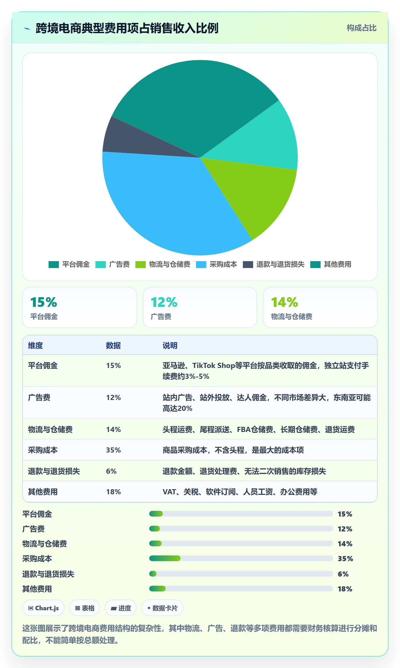erp跨境电商数据方法：用财务核算支撑实操教程判断