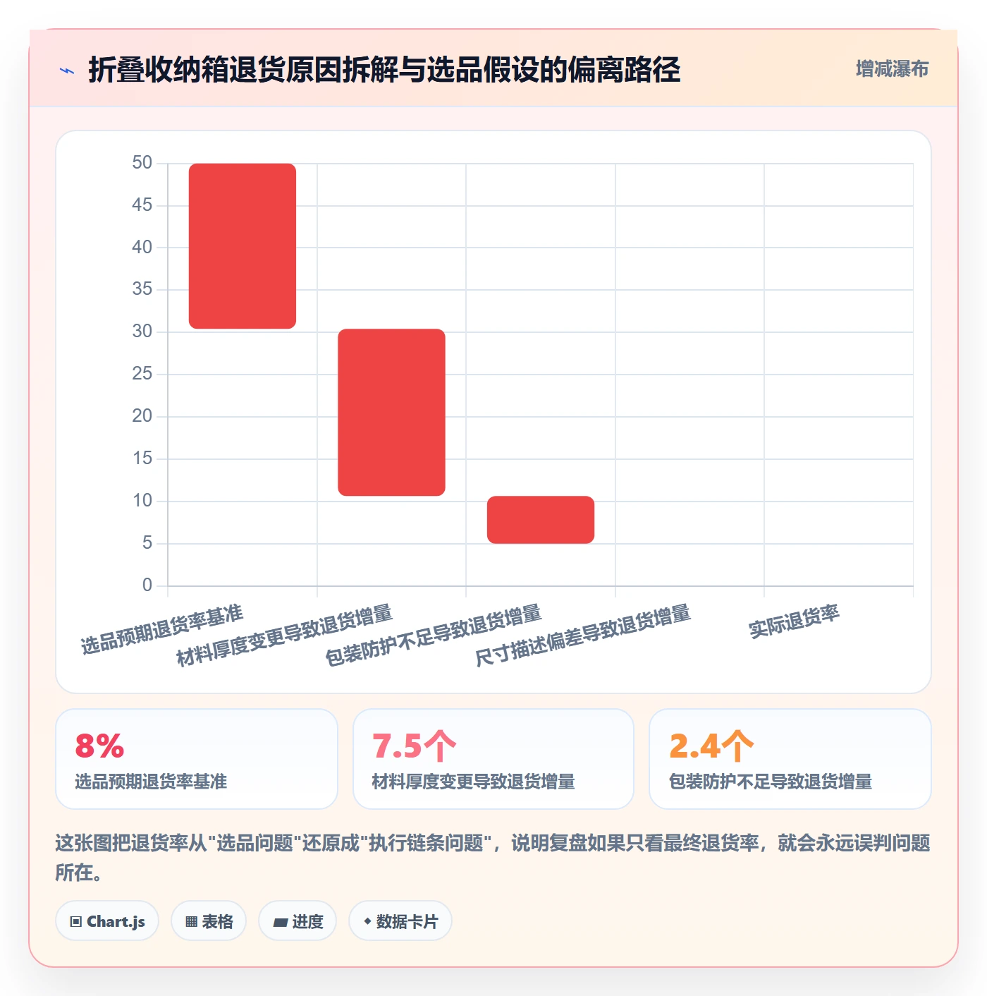 跨境电商一站式服务改造重点：从选品采购推进数据复盘