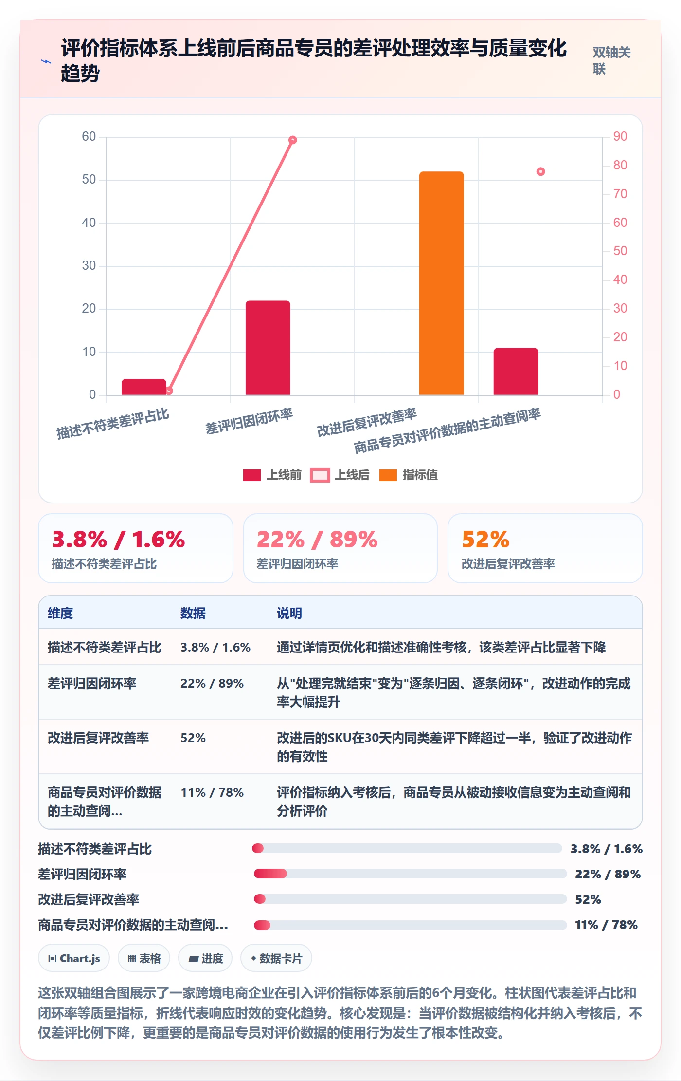 商品分析管理模板：围绕用户评价开展绩效考核