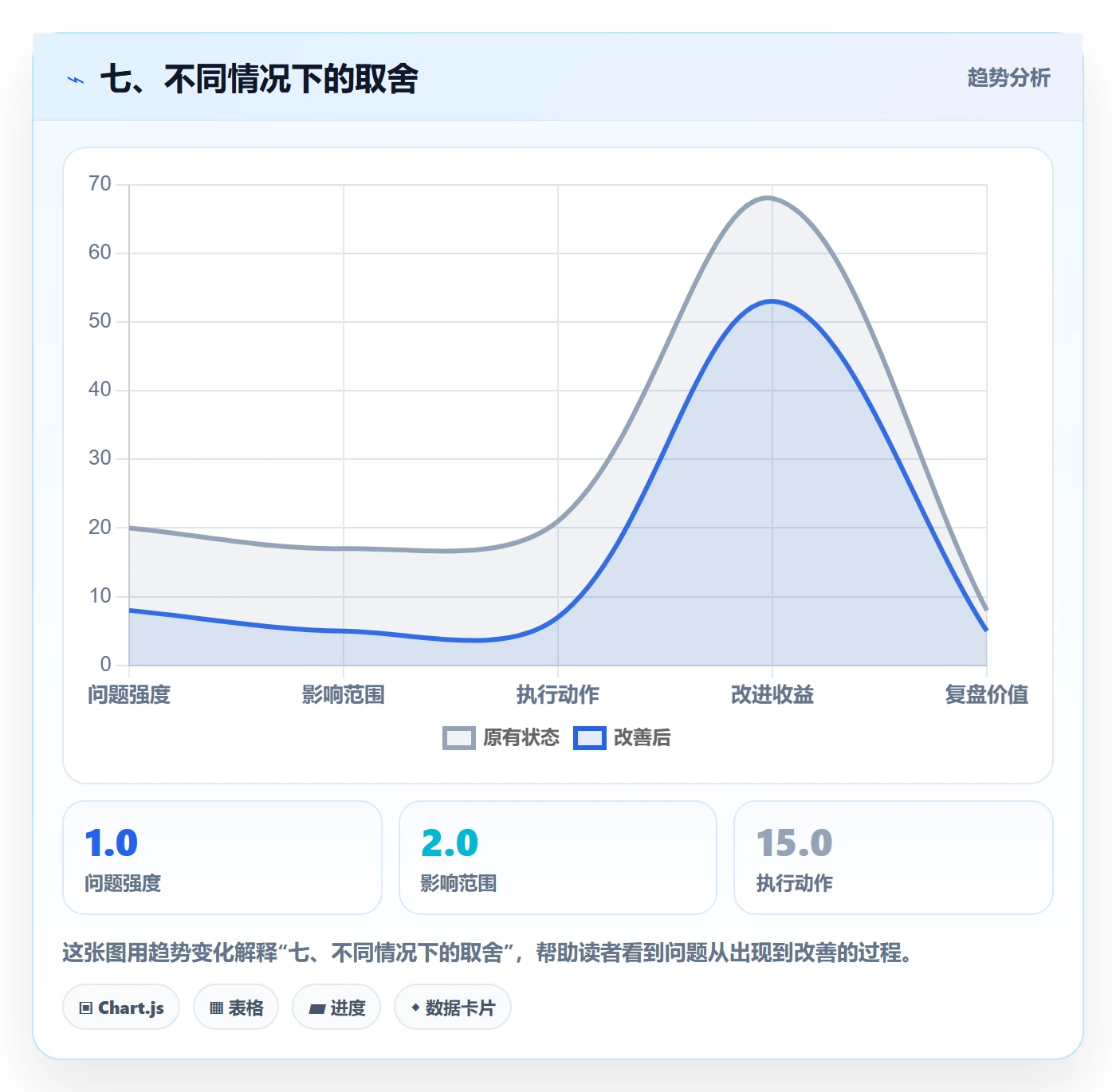 七、不同情况下的取舍